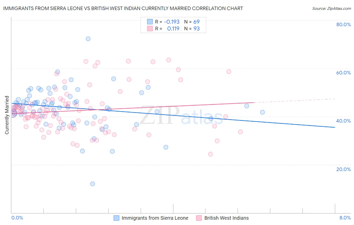 Immigrants from Sierra Leone vs British West Indian Currently Married