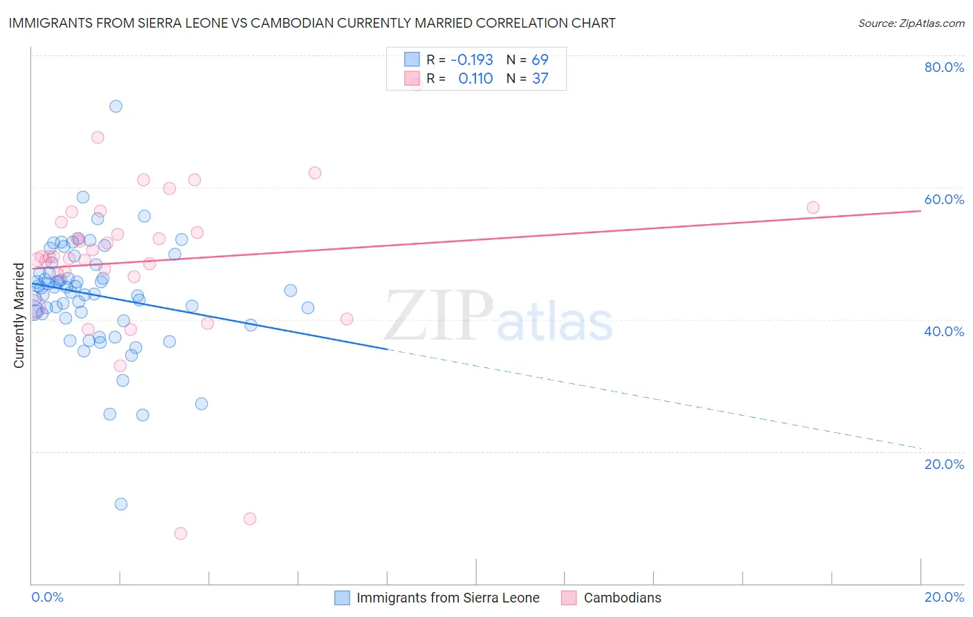 Immigrants from Sierra Leone vs Cambodian Currently Married