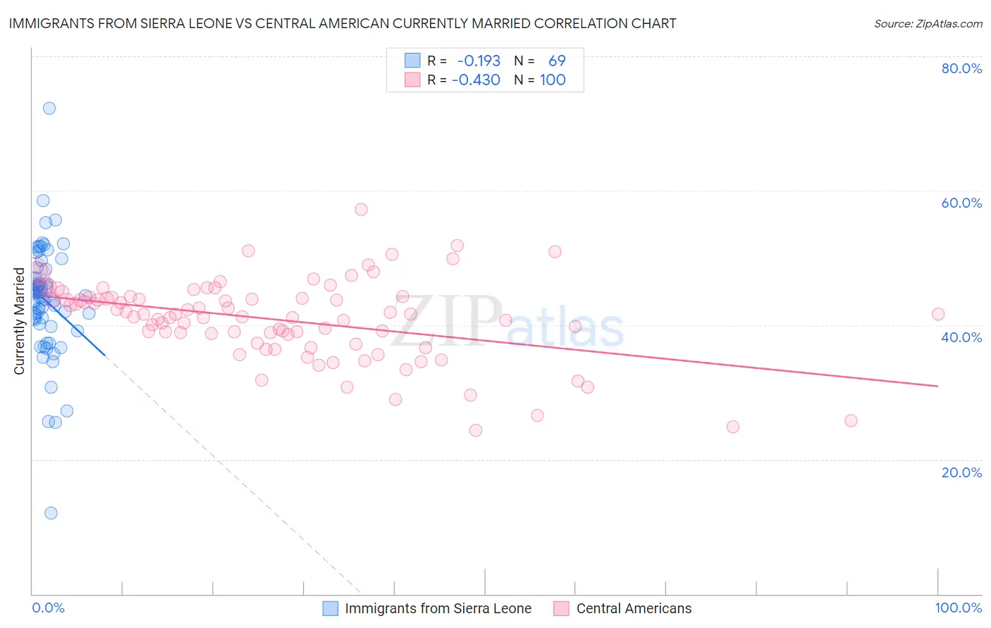 Immigrants from Sierra Leone vs Central American Currently Married
