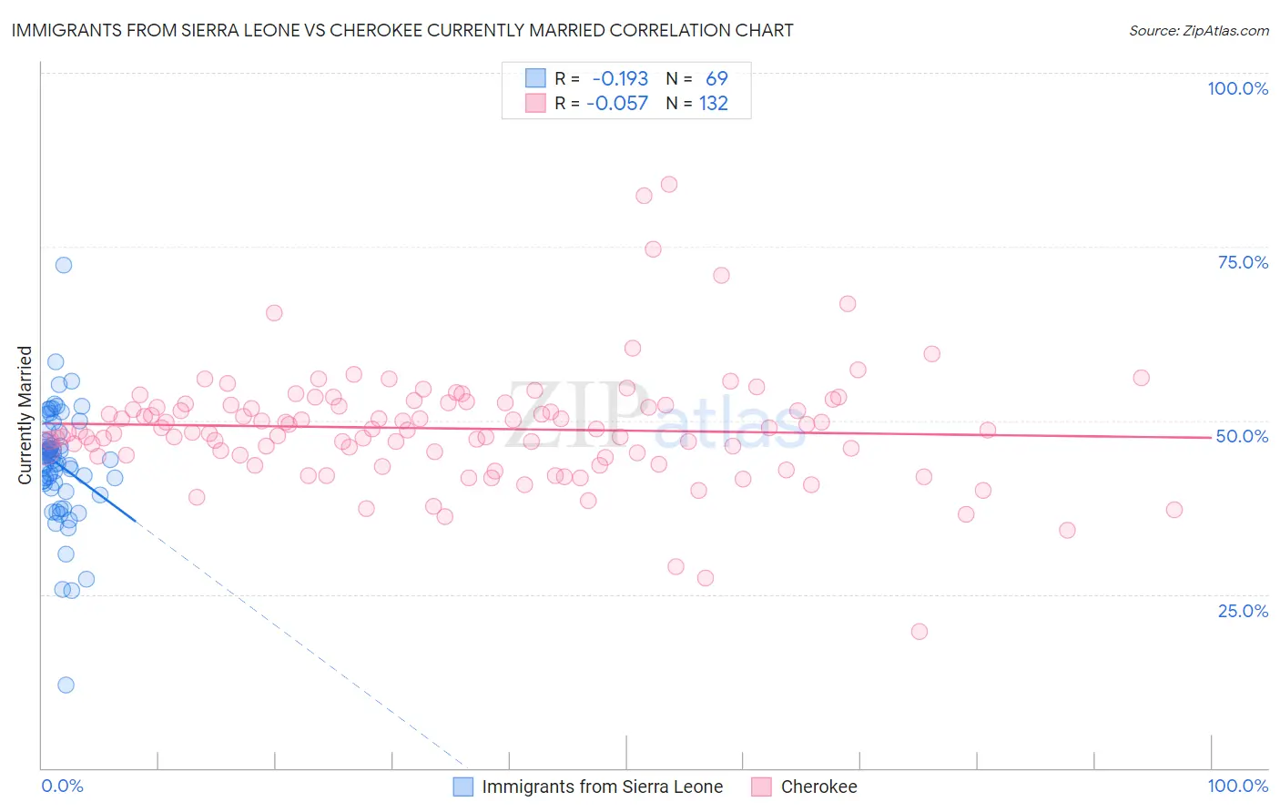 Immigrants from Sierra Leone vs Cherokee Currently Married