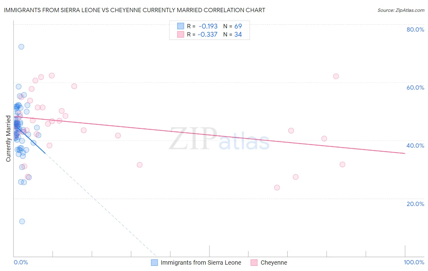 Immigrants from Sierra Leone vs Cheyenne Currently Married