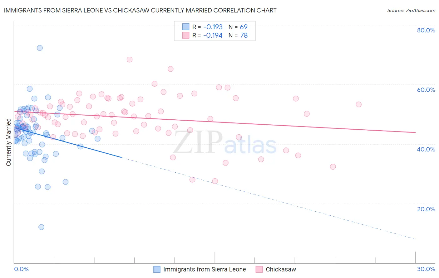 Immigrants from Sierra Leone vs Chickasaw Currently Married