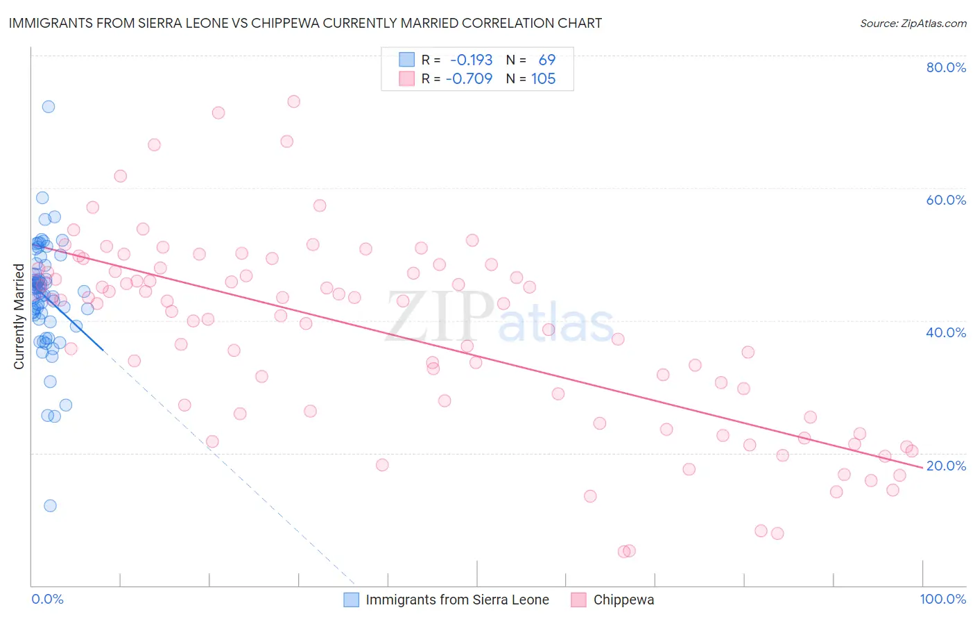 Immigrants from Sierra Leone vs Chippewa Currently Married
