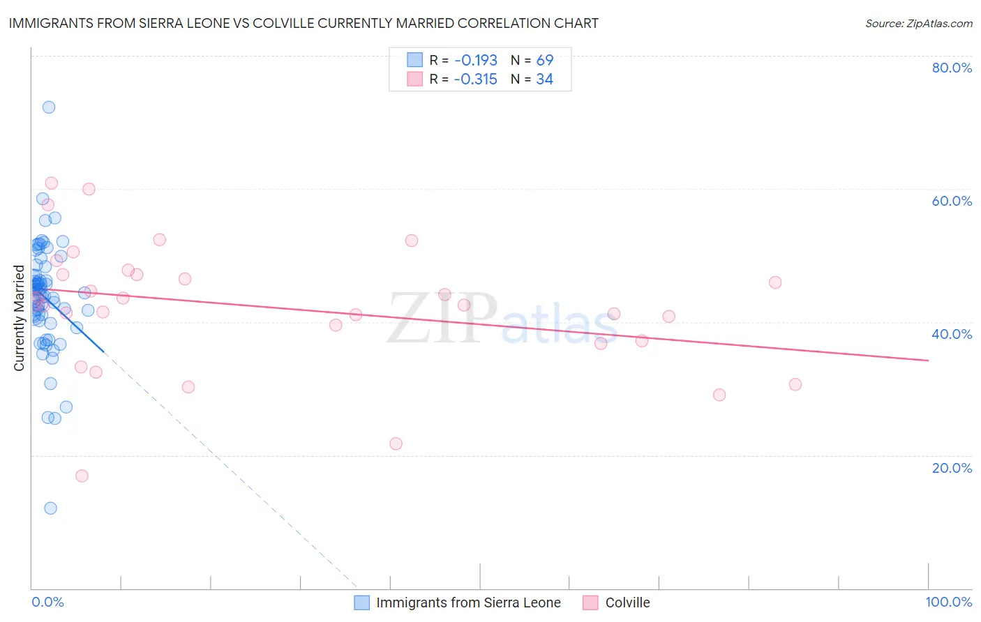 Immigrants from Sierra Leone vs Colville Currently Married