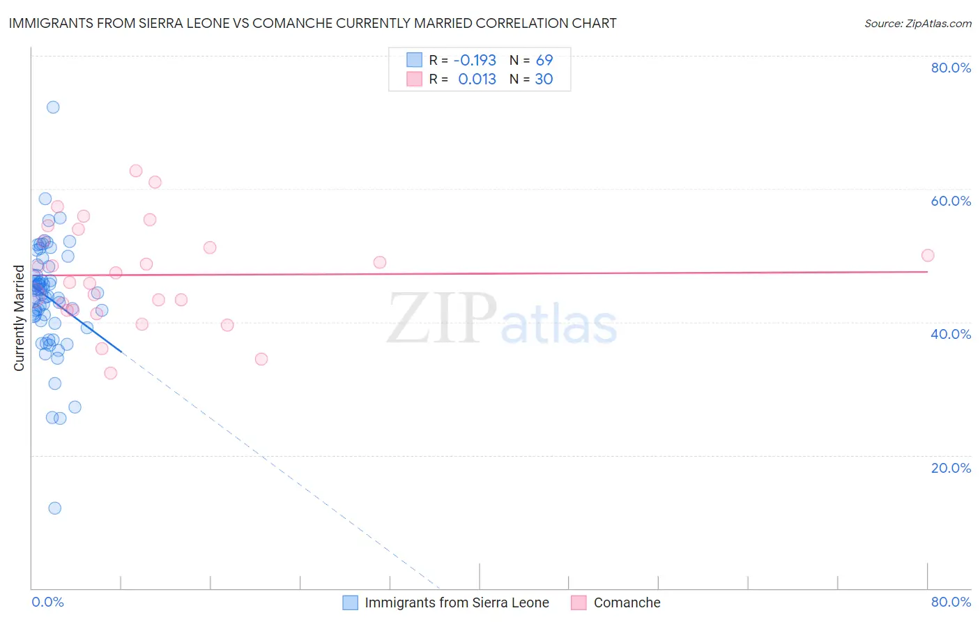 Immigrants from Sierra Leone vs Comanche Currently Married