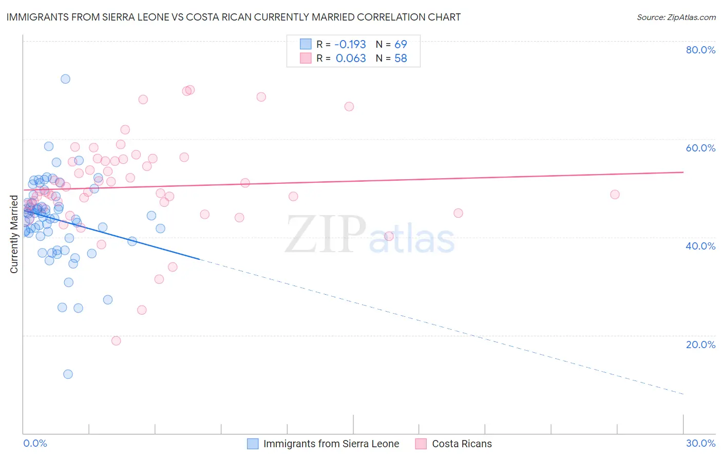 Immigrants from Sierra Leone vs Costa Rican Currently Married