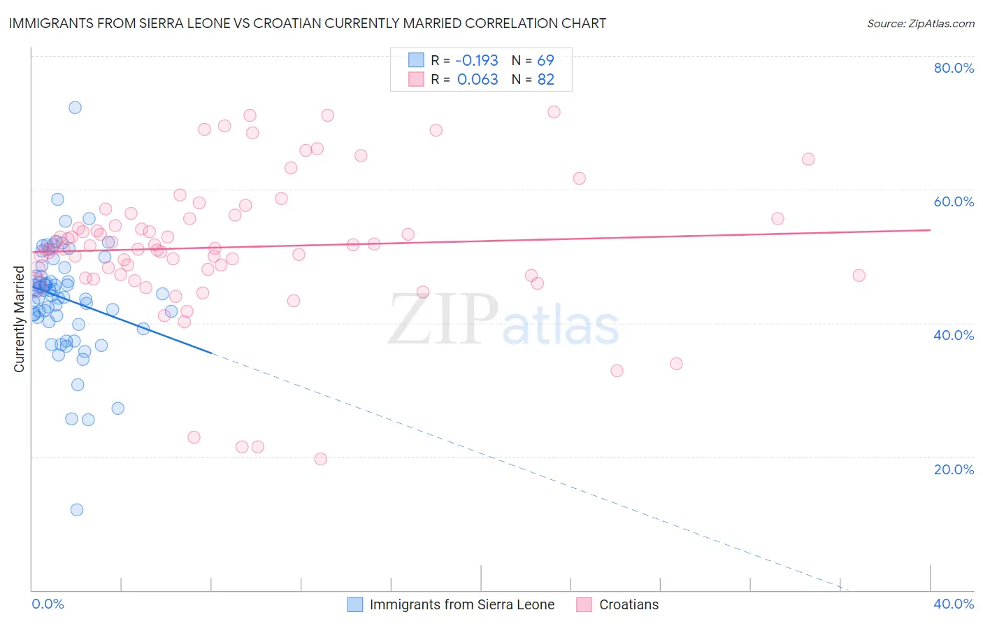 Immigrants from Sierra Leone vs Croatian Currently Married