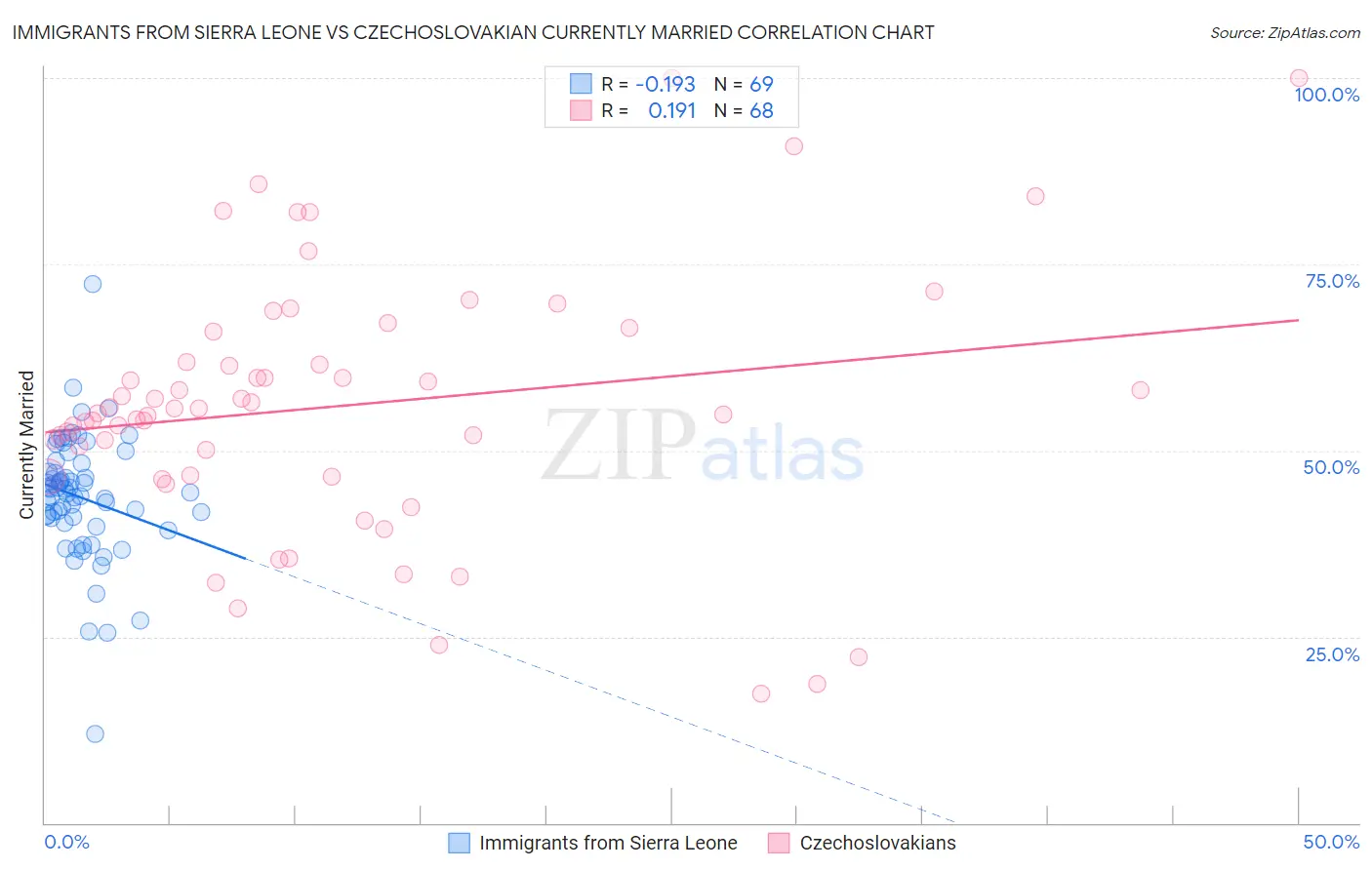 Immigrants from Sierra Leone vs Czechoslovakian Currently Married