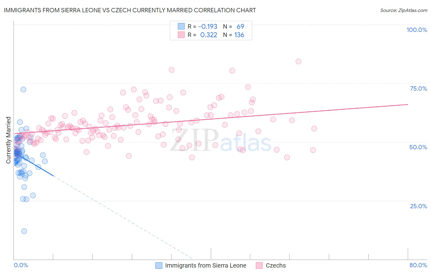 Immigrants from Sierra Leone vs Czech Currently Married