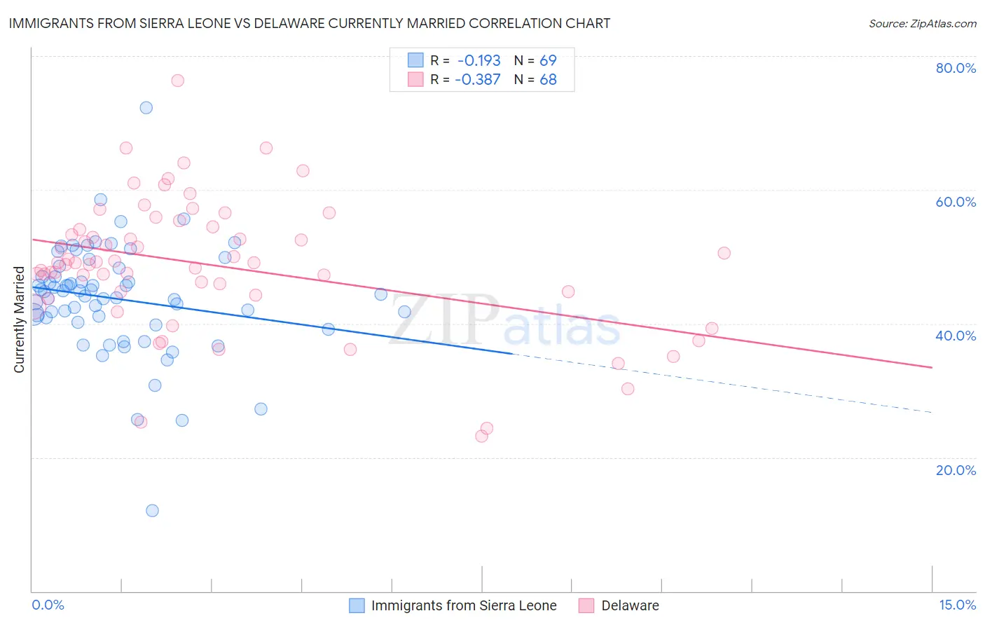 Immigrants from Sierra Leone vs Delaware Currently Married