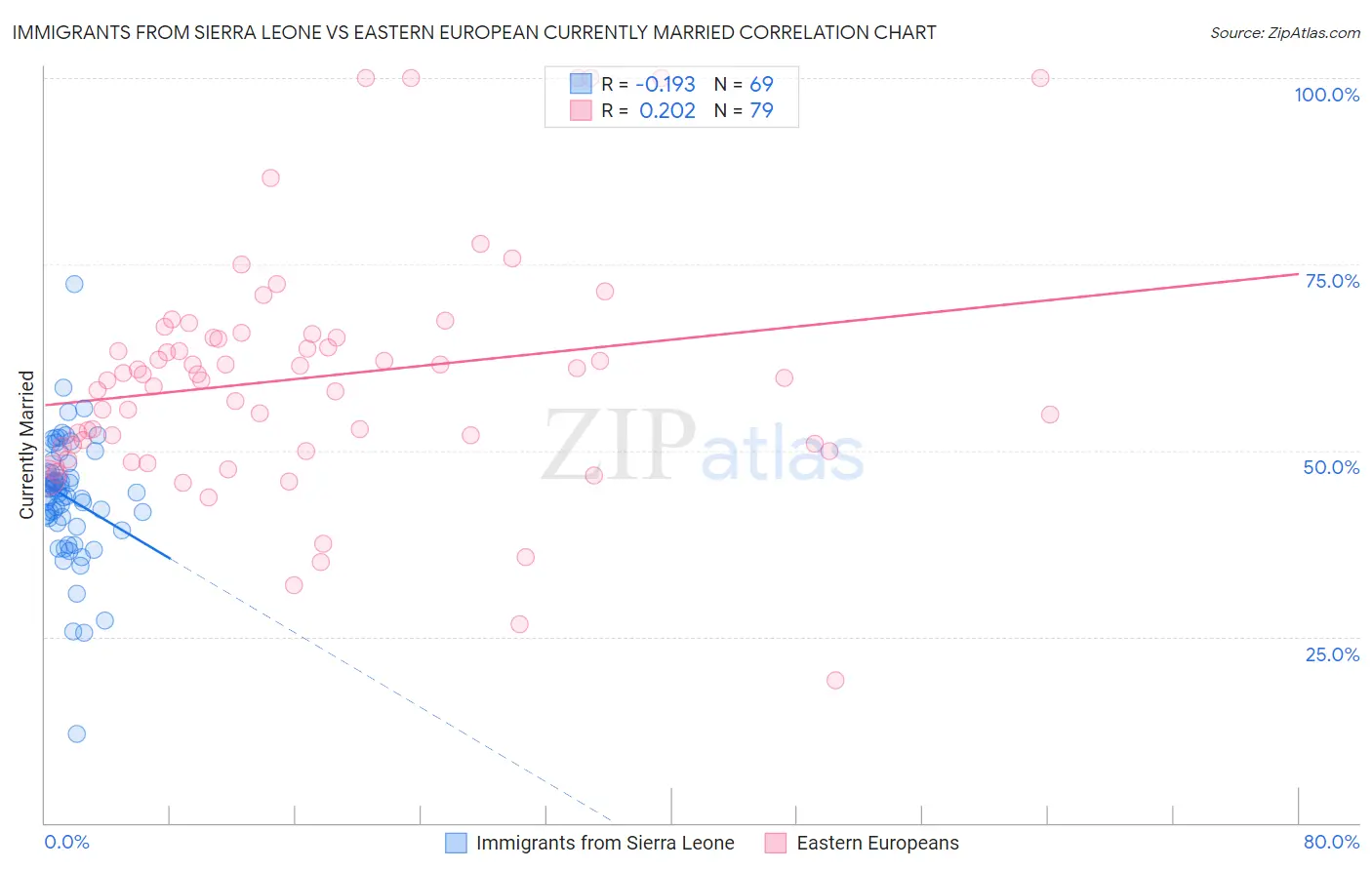 Immigrants from Sierra Leone vs Eastern European Currently Married