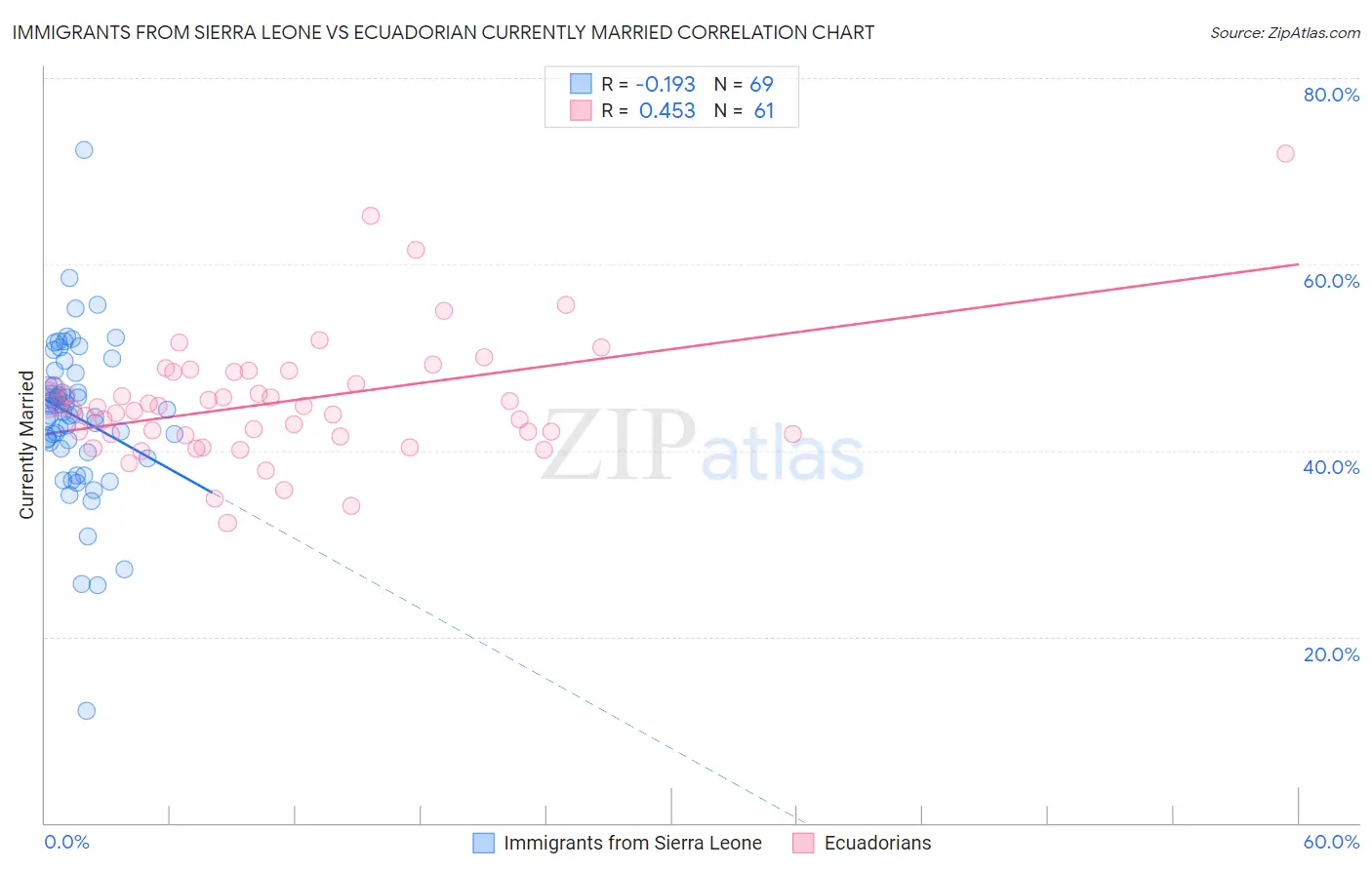 Immigrants from Sierra Leone vs Ecuadorian Currently Married