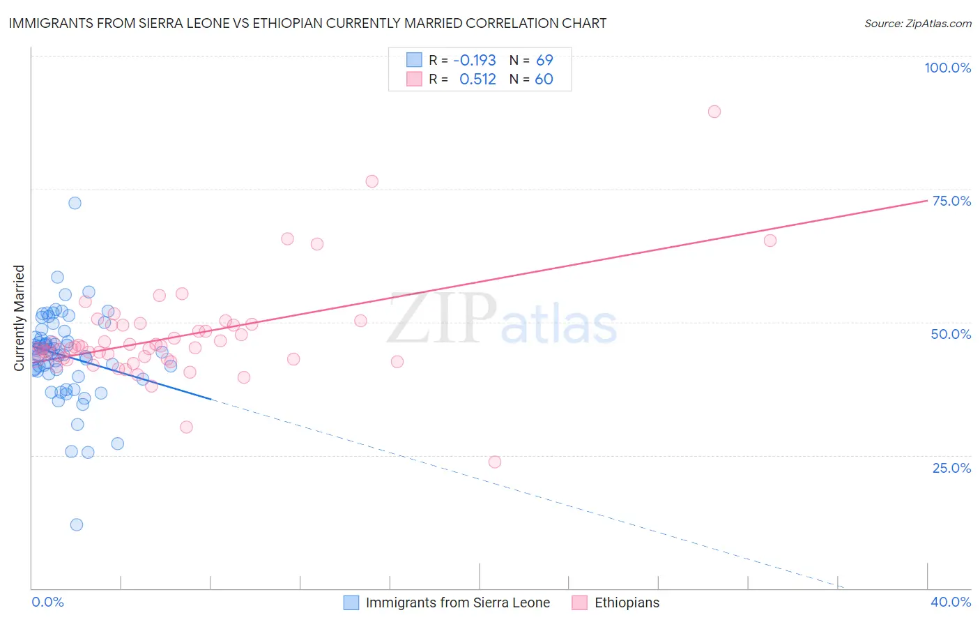 Immigrants from Sierra Leone vs Ethiopian Currently Married