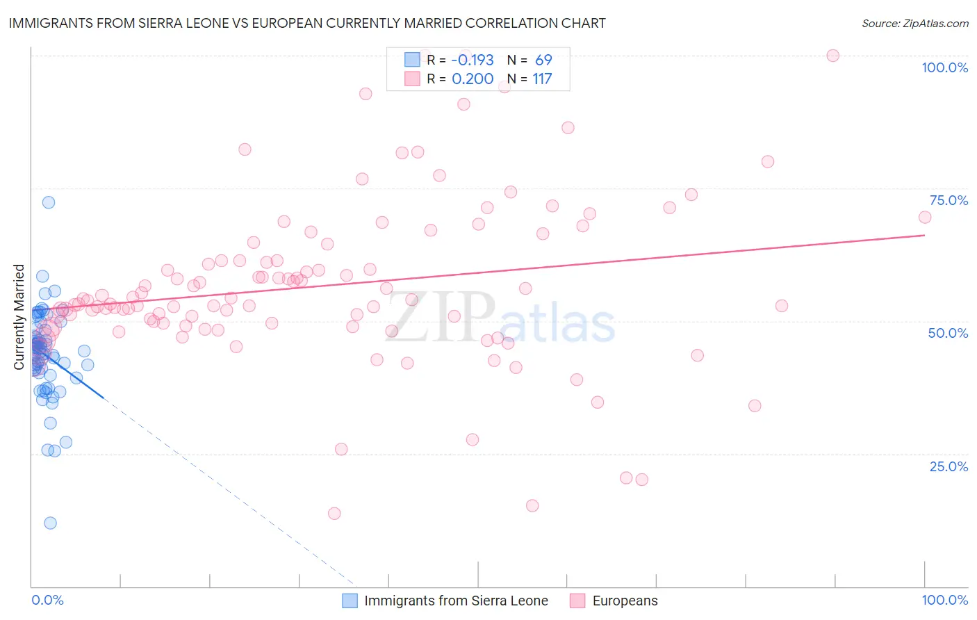 Immigrants from Sierra Leone vs European Currently Married