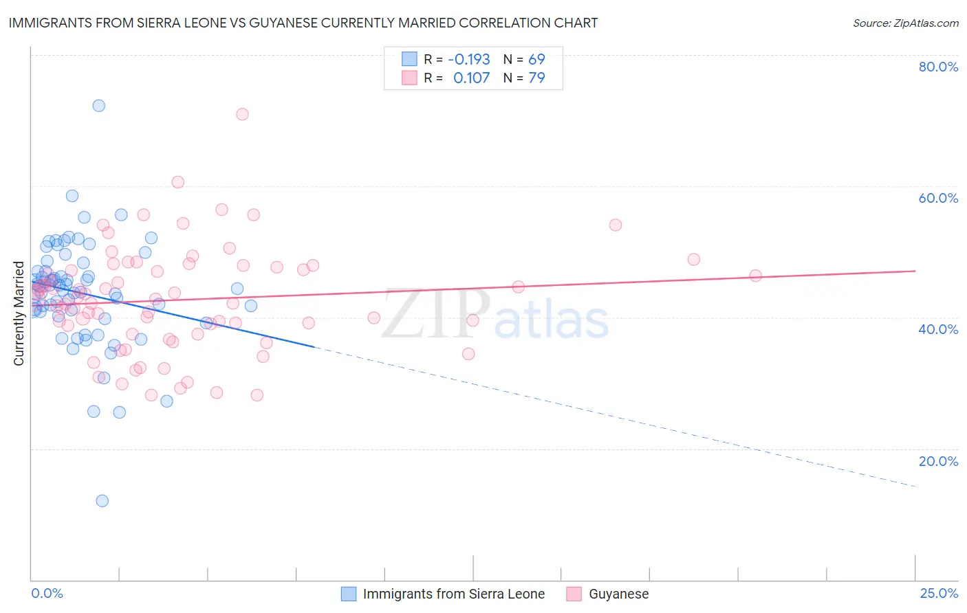 Immigrants from Sierra Leone vs Guyanese Currently Married
