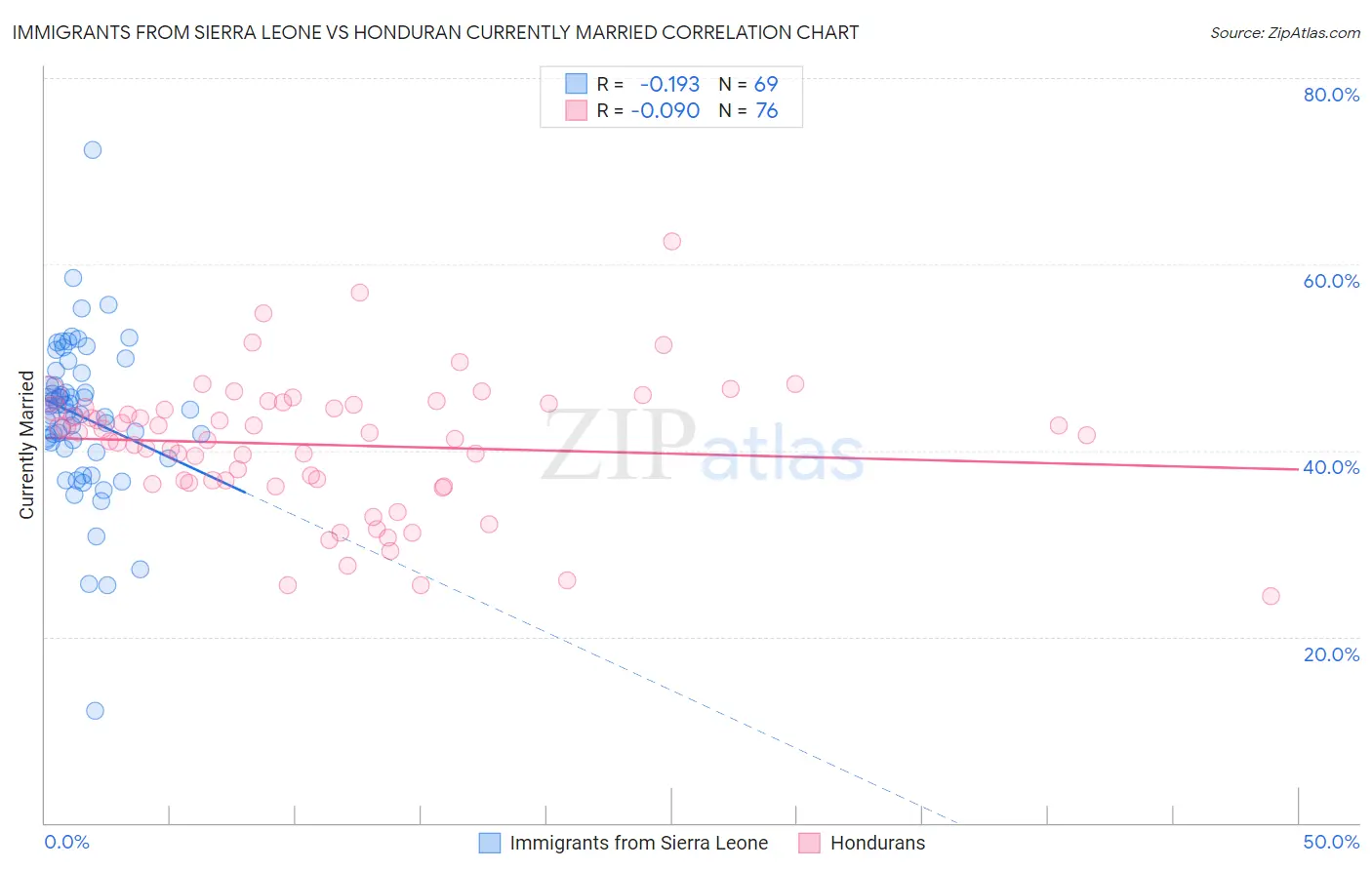 Immigrants from Sierra Leone vs Honduran Currently Married