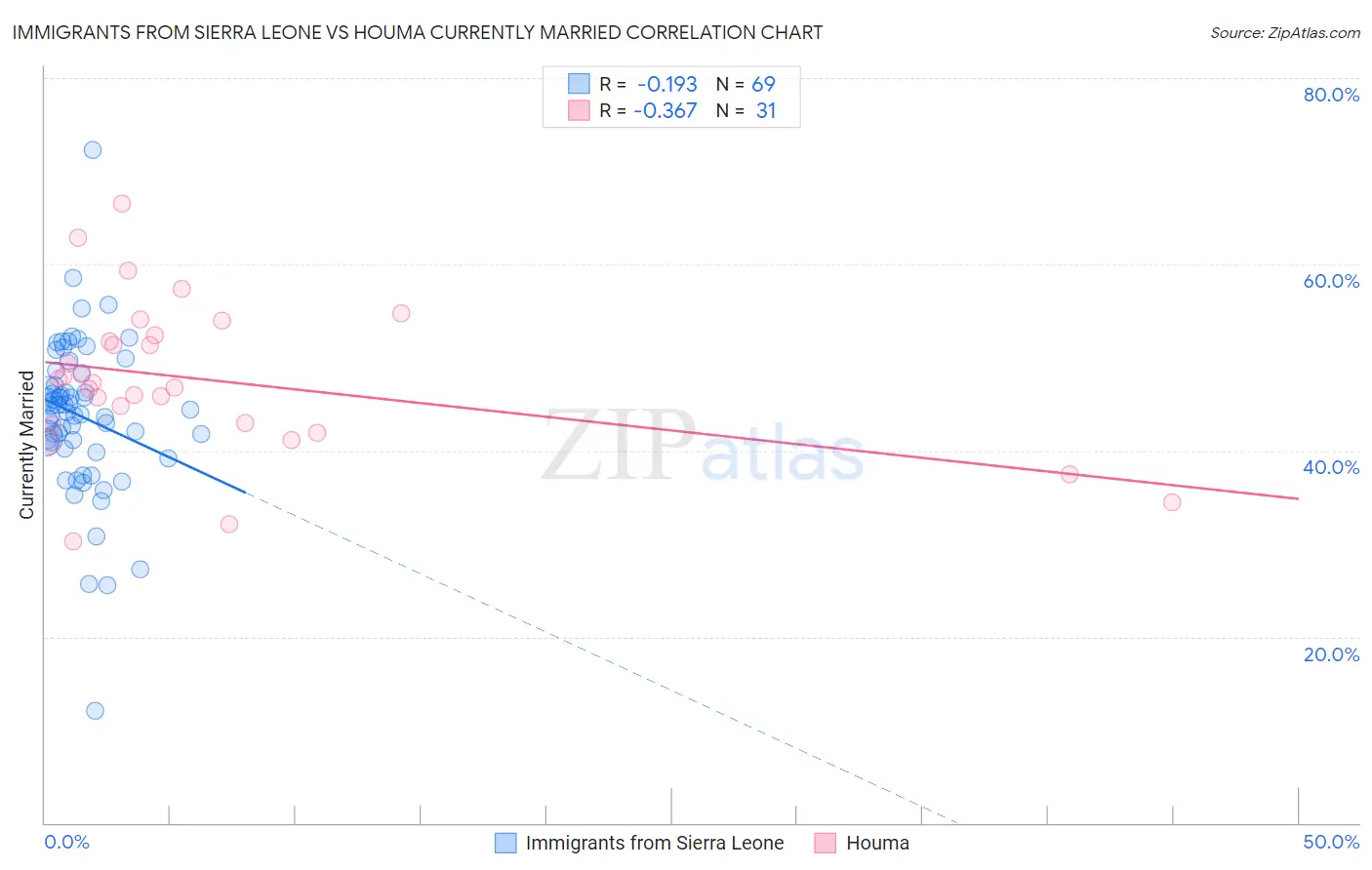 Immigrants from Sierra Leone vs Houma Currently Married