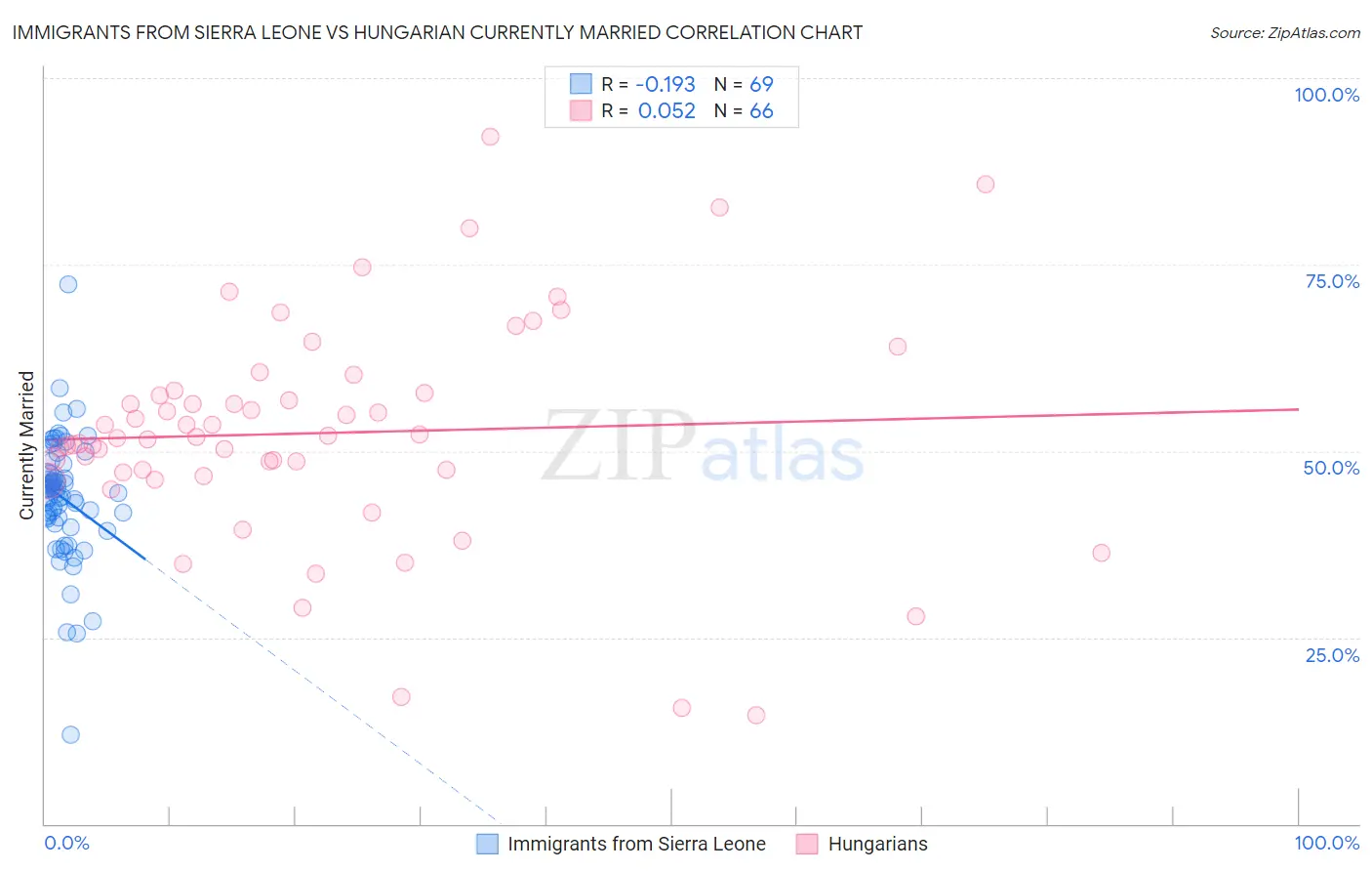 Immigrants from Sierra Leone vs Hungarian Currently Married