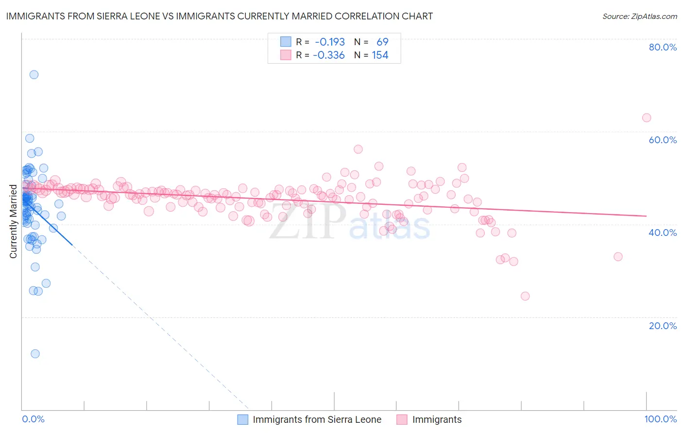 Immigrants from Sierra Leone vs Immigrants Currently Married