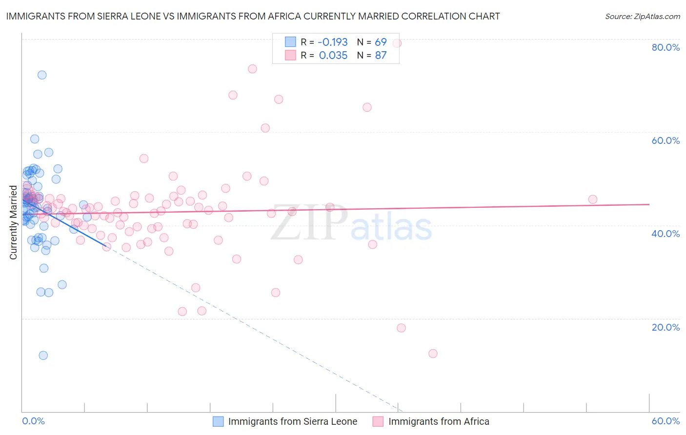 Immigrants from Sierra Leone vs Immigrants from Africa Currently Married