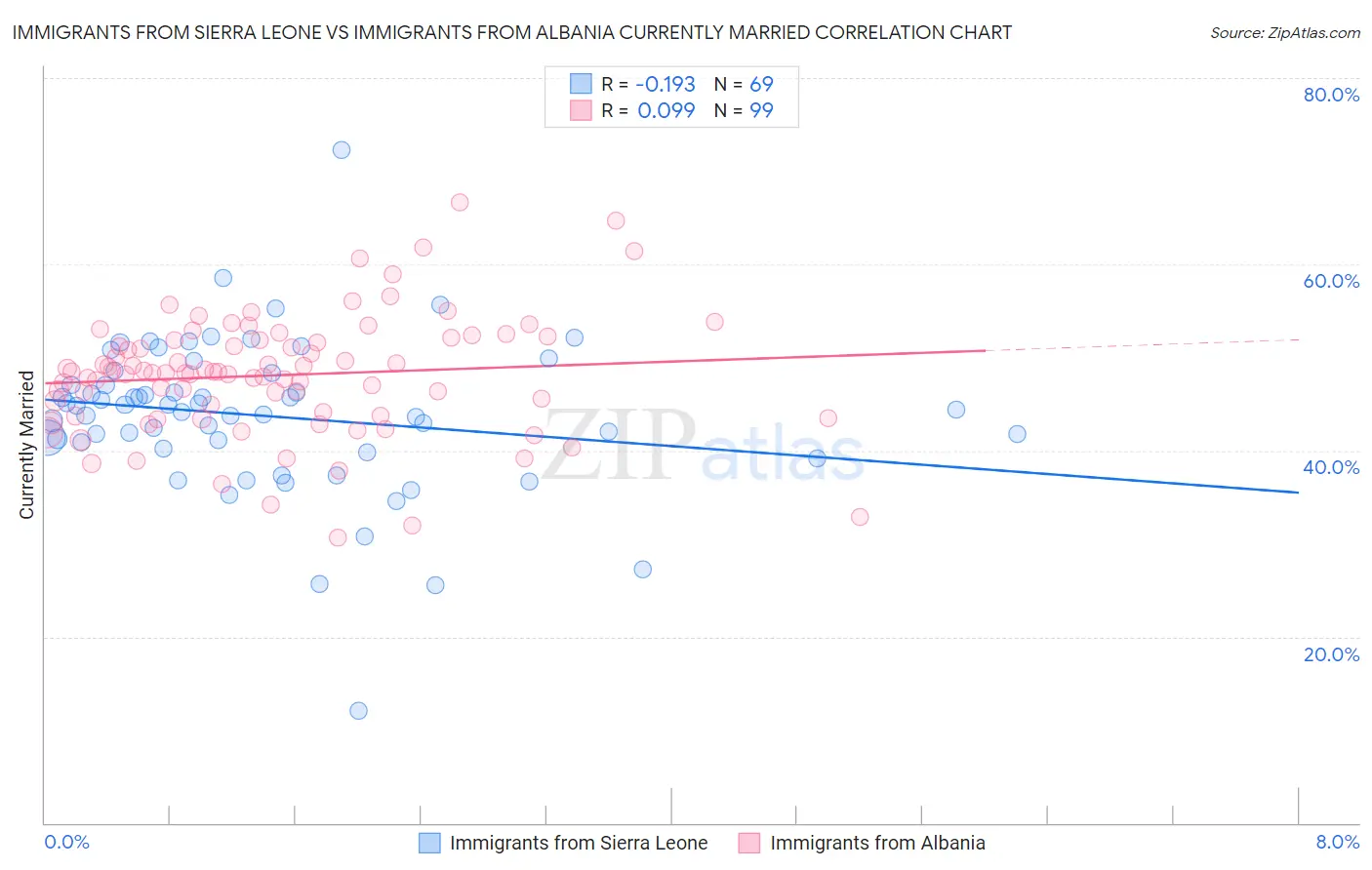 Immigrants from Sierra Leone vs Immigrants from Albania Currently Married