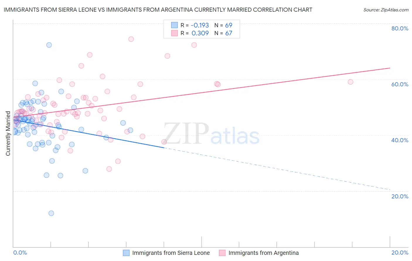Immigrants from Sierra Leone vs Immigrants from Argentina Currently Married