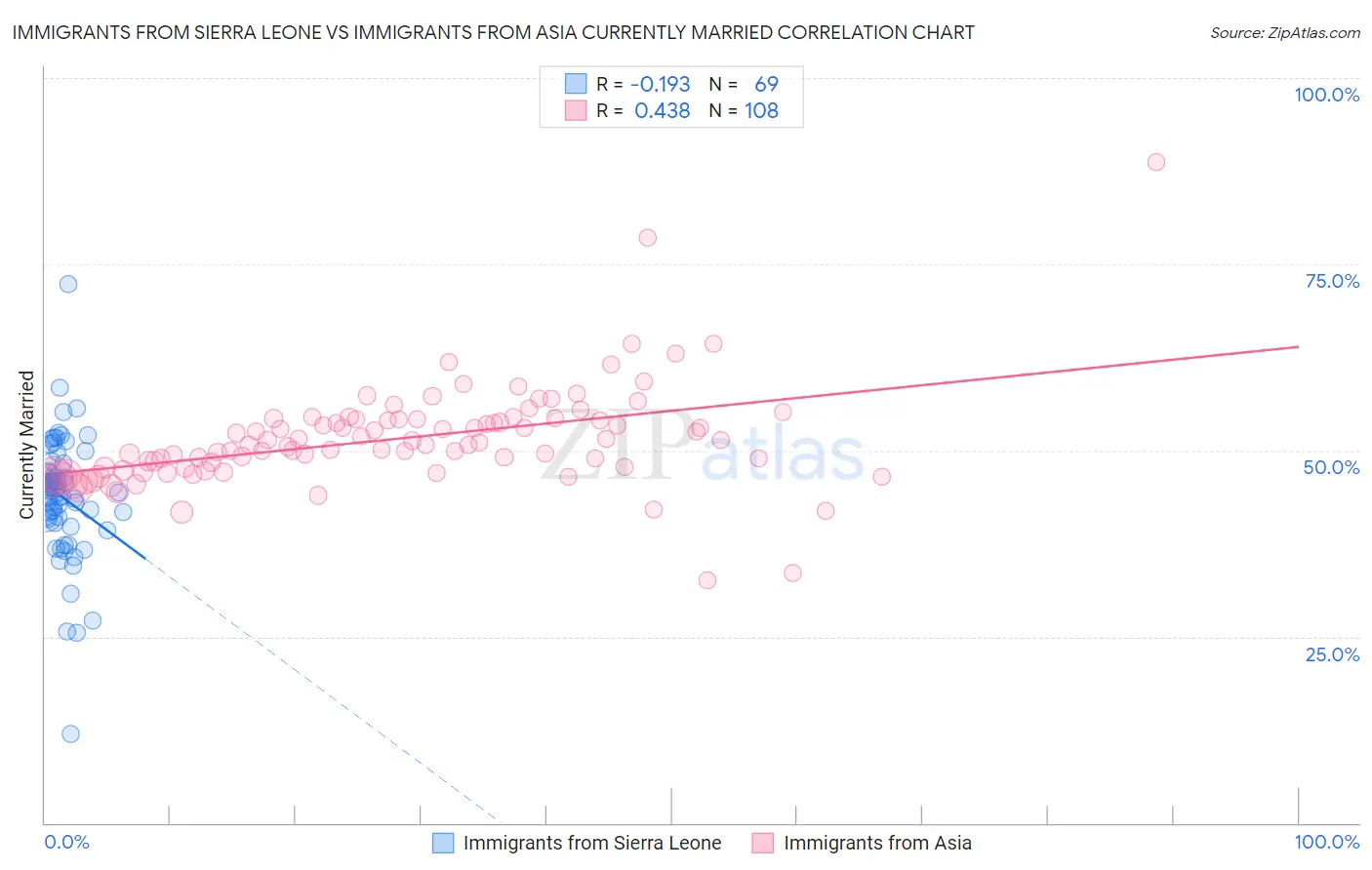 Immigrants from Sierra Leone vs Immigrants from Asia Currently Married