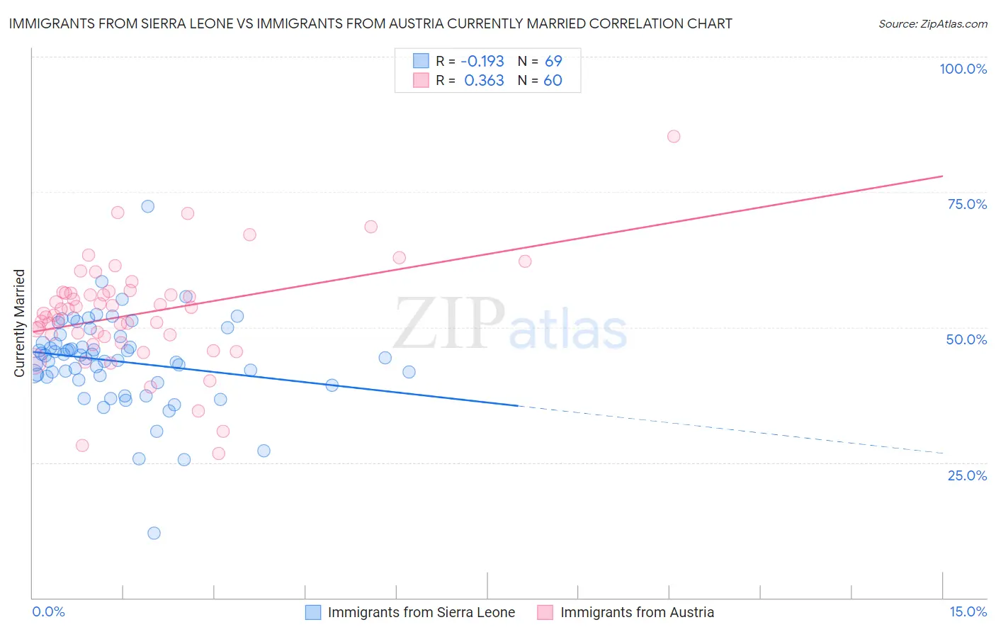 Immigrants from Sierra Leone vs Immigrants from Austria Currently Married