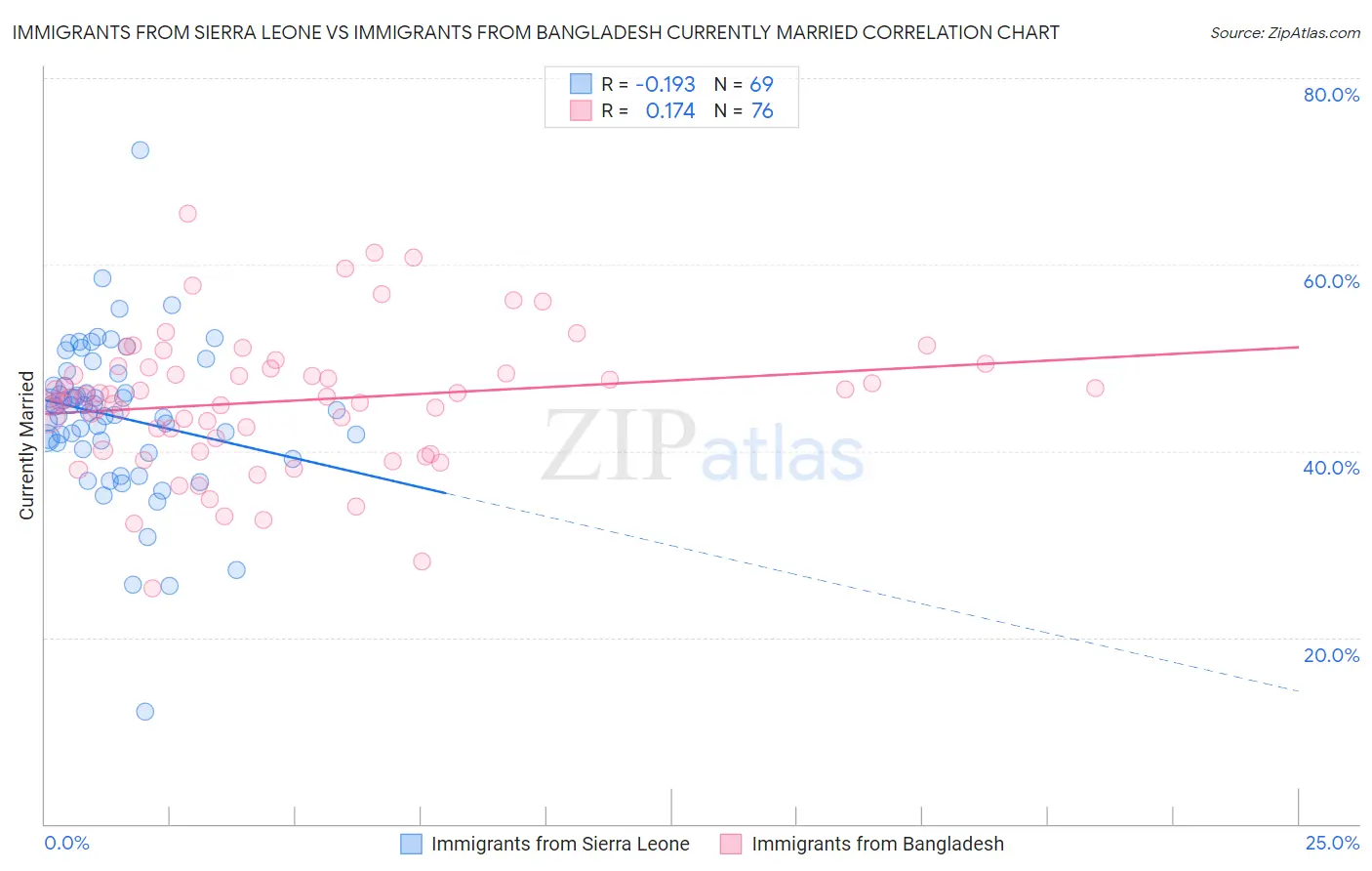 Immigrants from Sierra Leone vs Immigrants from Bangladesh Currently Married