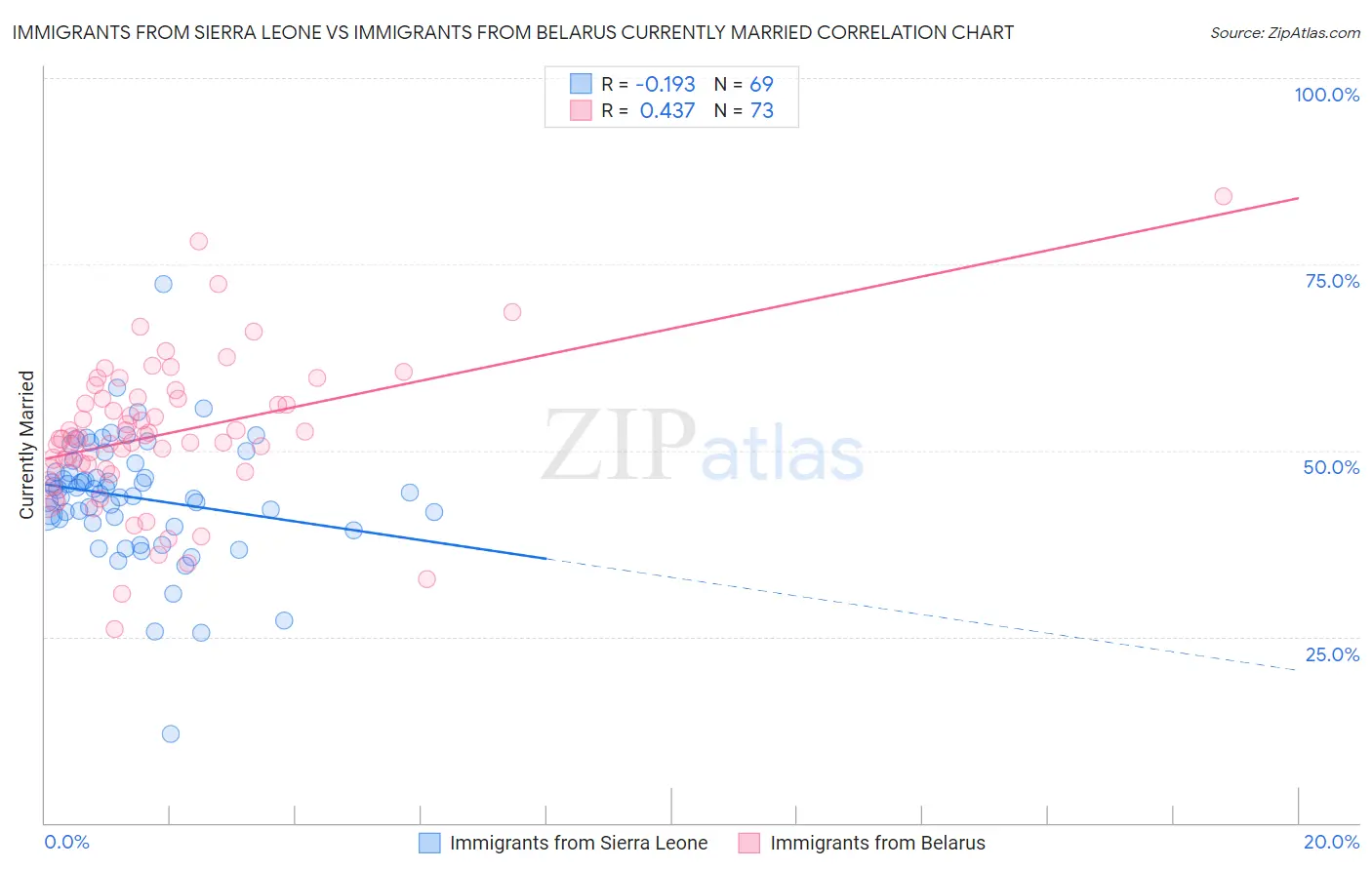 Immigrants from Sierra Leone vs Immigrants from Belarus Currently Married