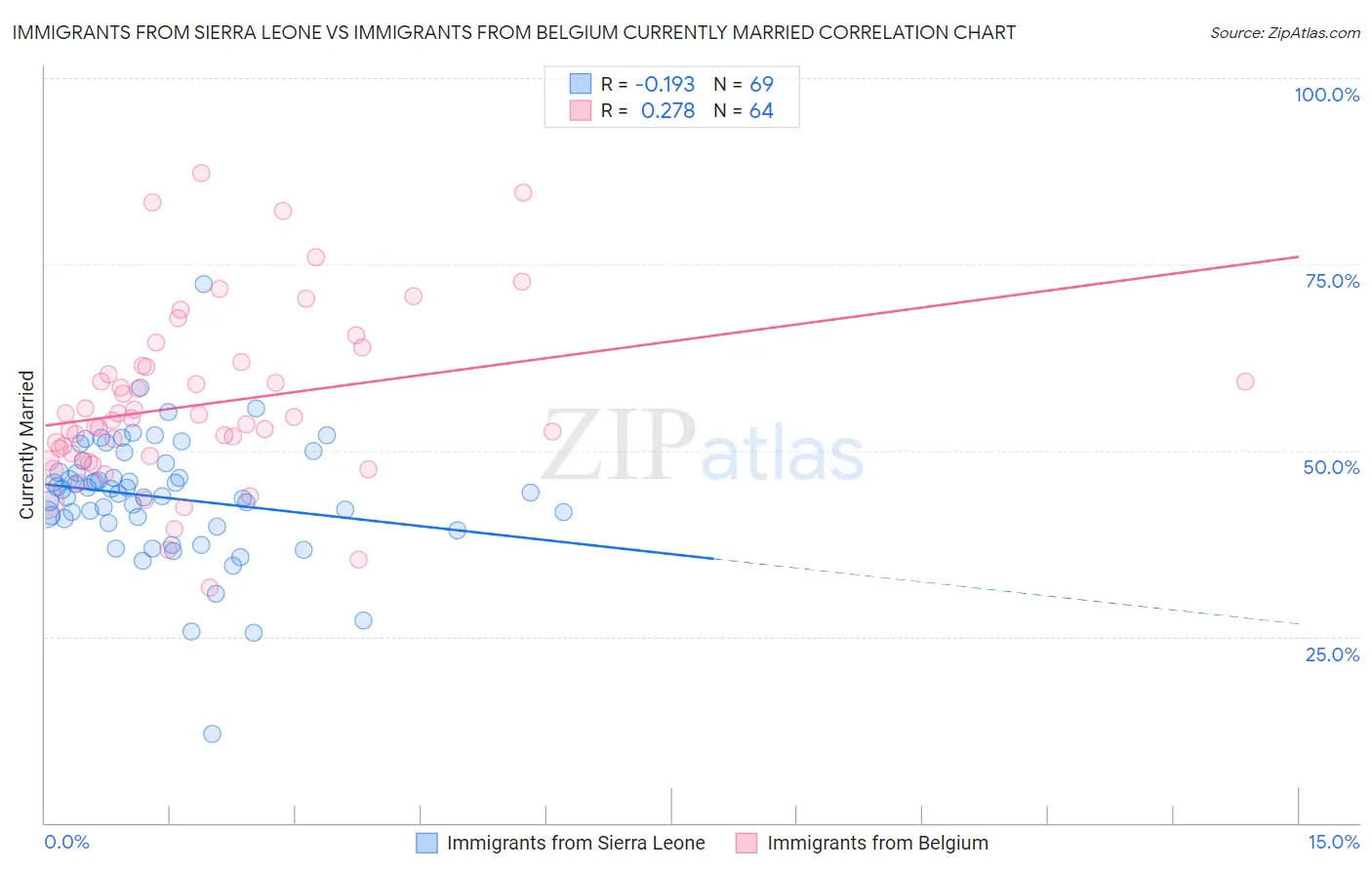 Immigrants from Sierra Leone vs Immigrants from Belgium Currently Married