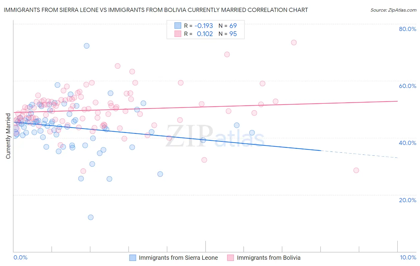Immigrants from Sierra Leone vs Immigrants from Bolivia Currently Married