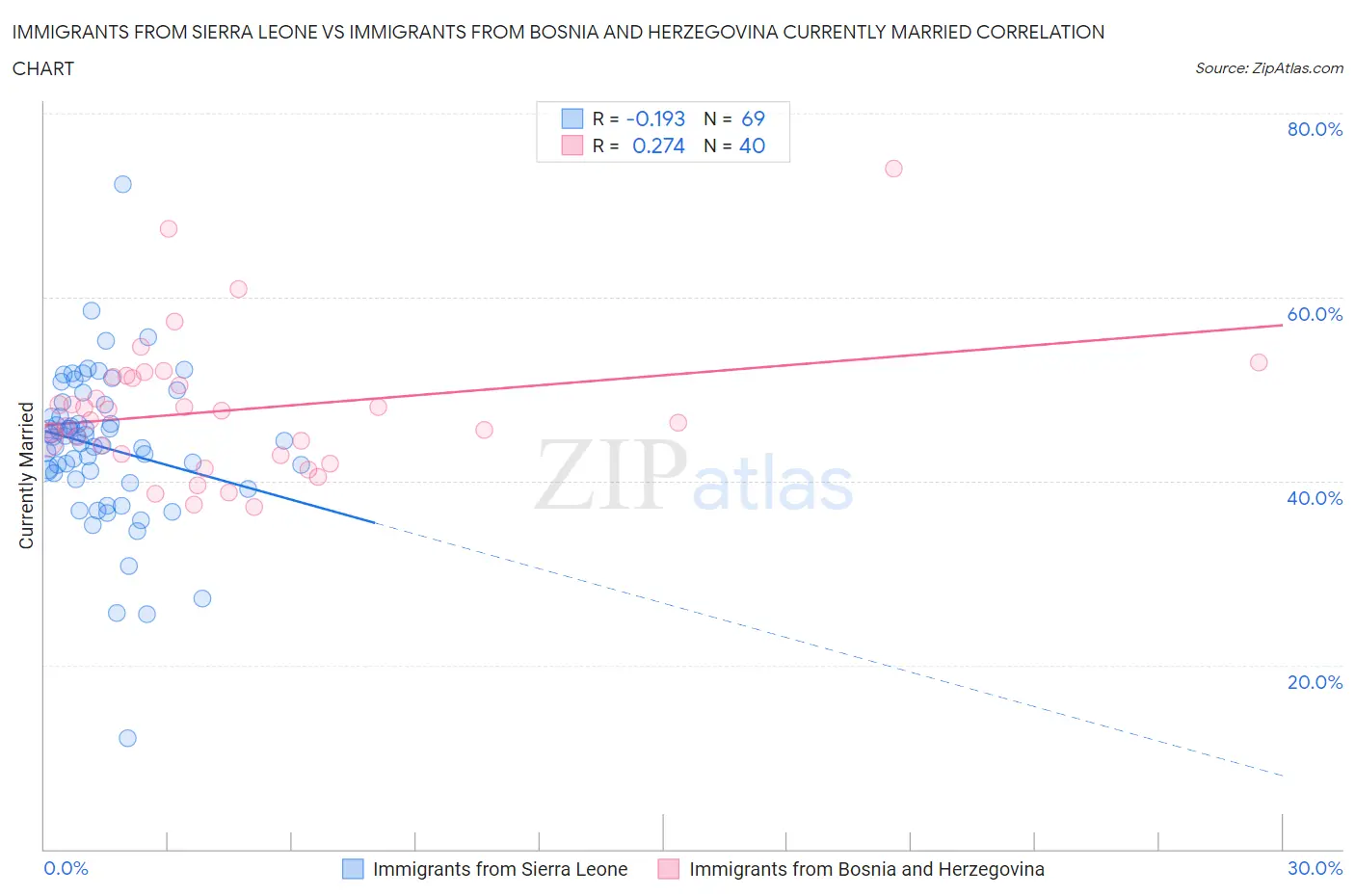 Immigrants from Sierra Leone vs Immigrants from Bosnia and Herzegovina Currently Married