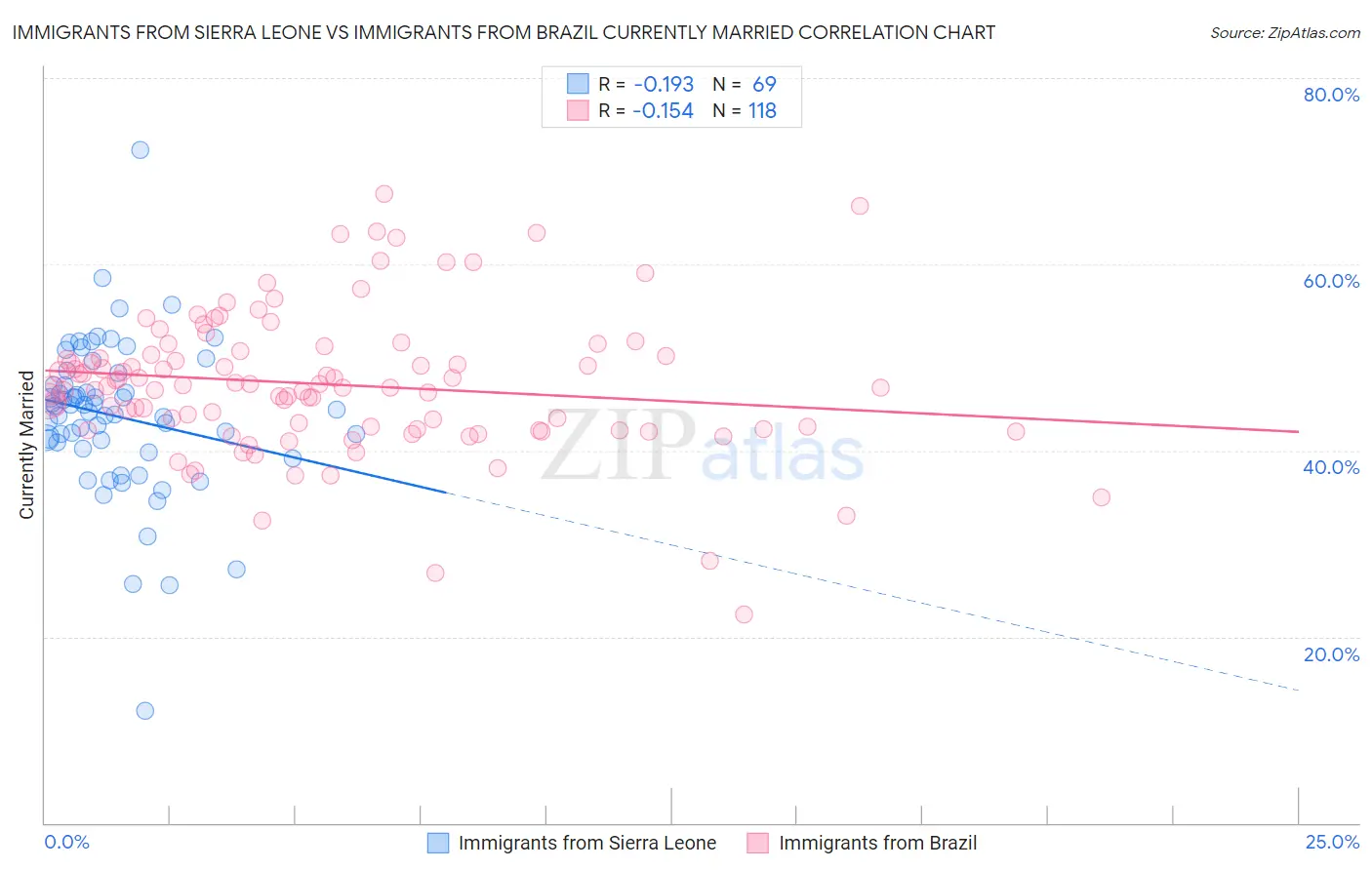 Immigrants from Sierra Leone vs Immigrants from Brazil Currently Married