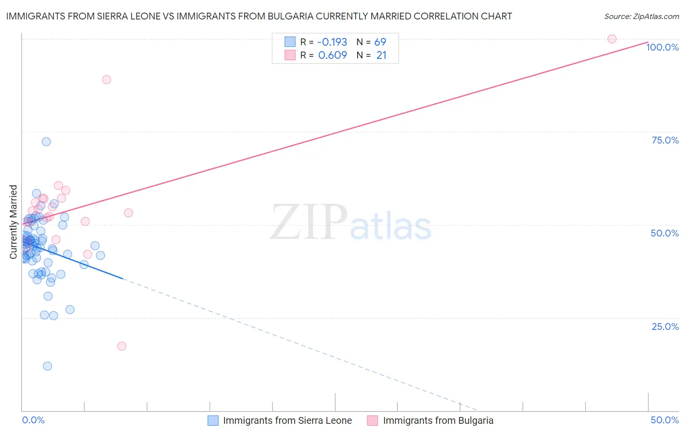 Immigrants from Sierra Leone vs Immigrants from Bulgaria Currently Married