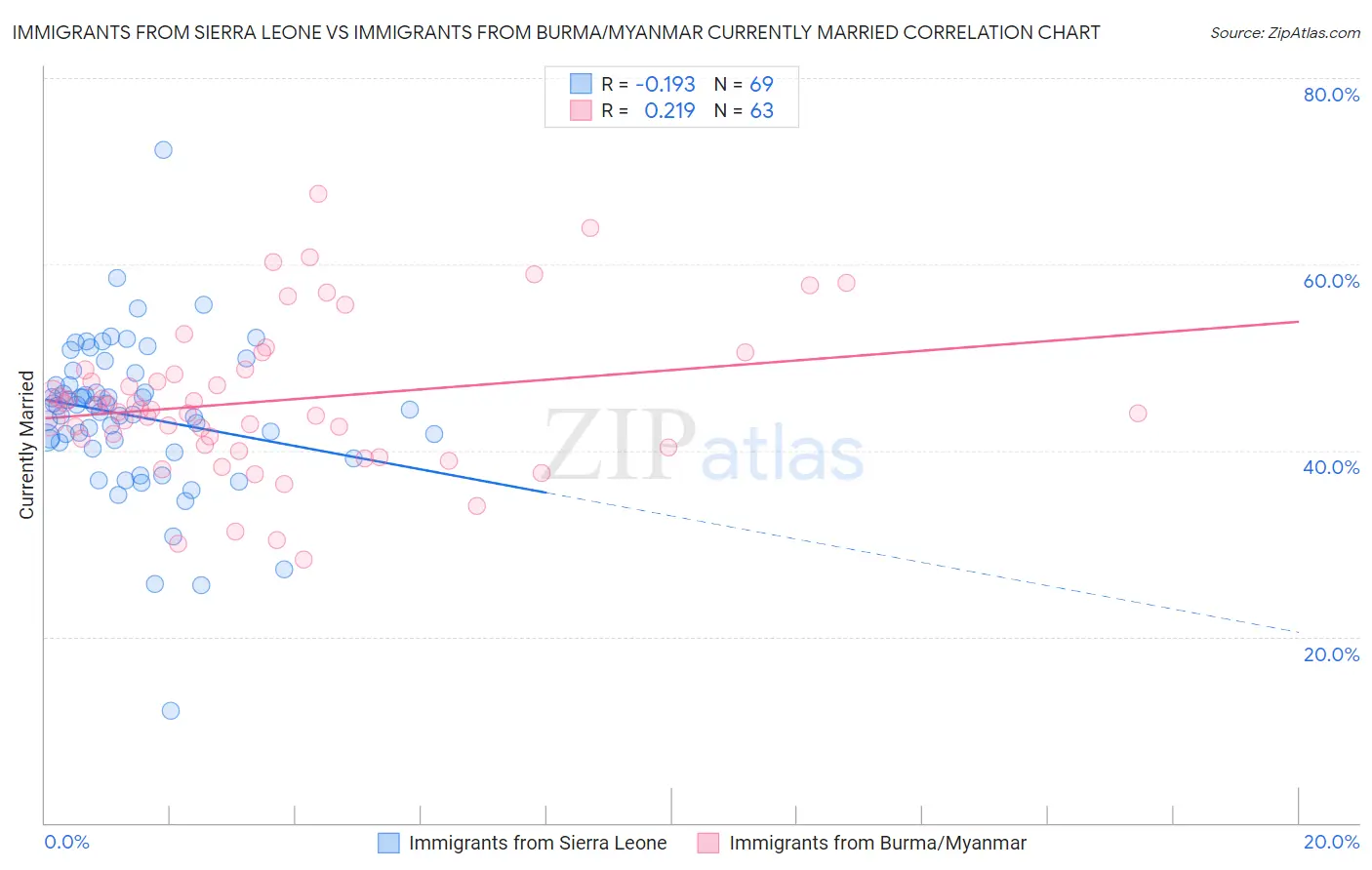 Immigrants from Sierra Leone vs Immigrants from Burma/Myanmar Currently Married