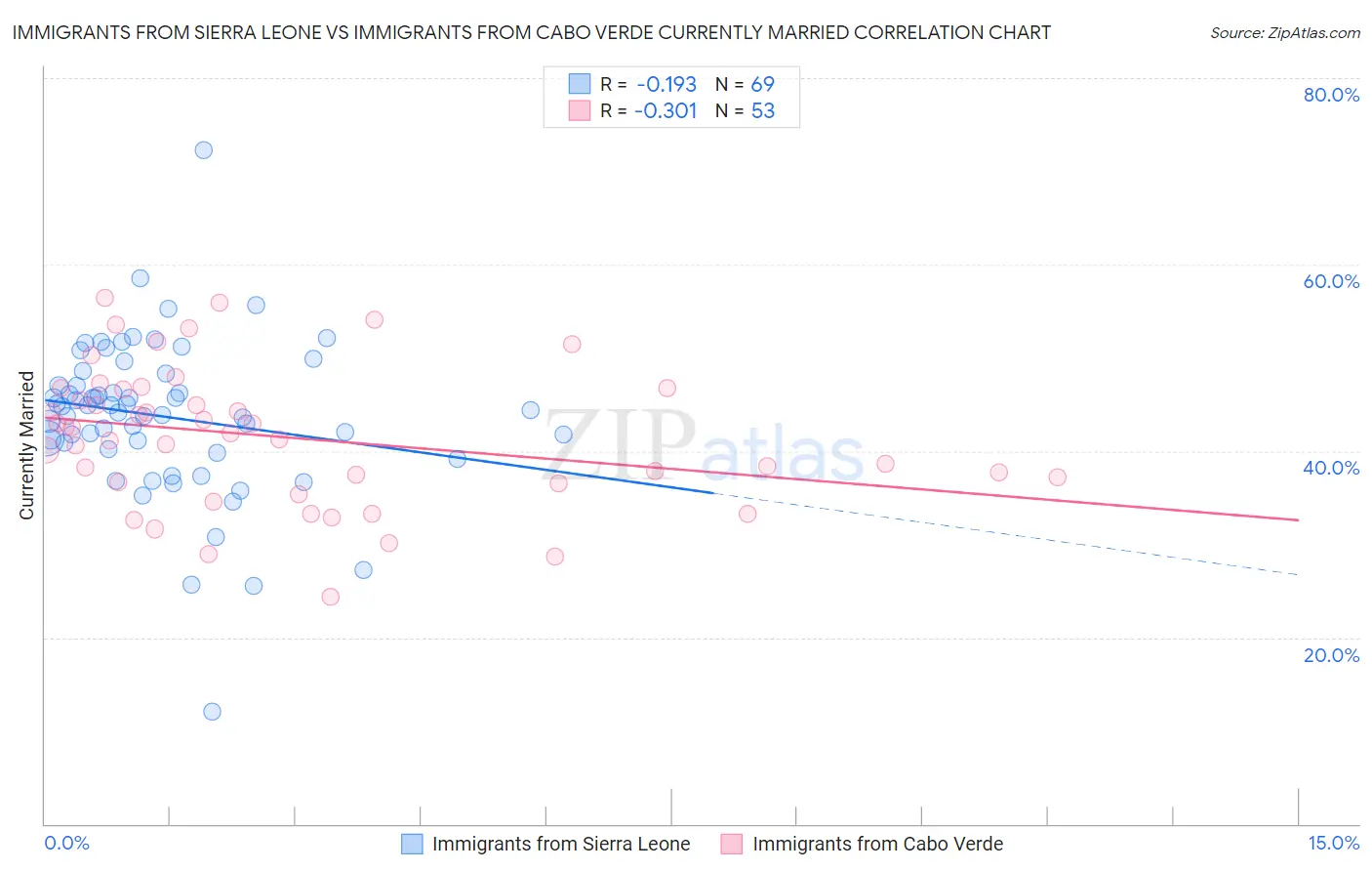 Immigrants from Sierra Leone vs Immigrants from Cabo Verde Currently Married