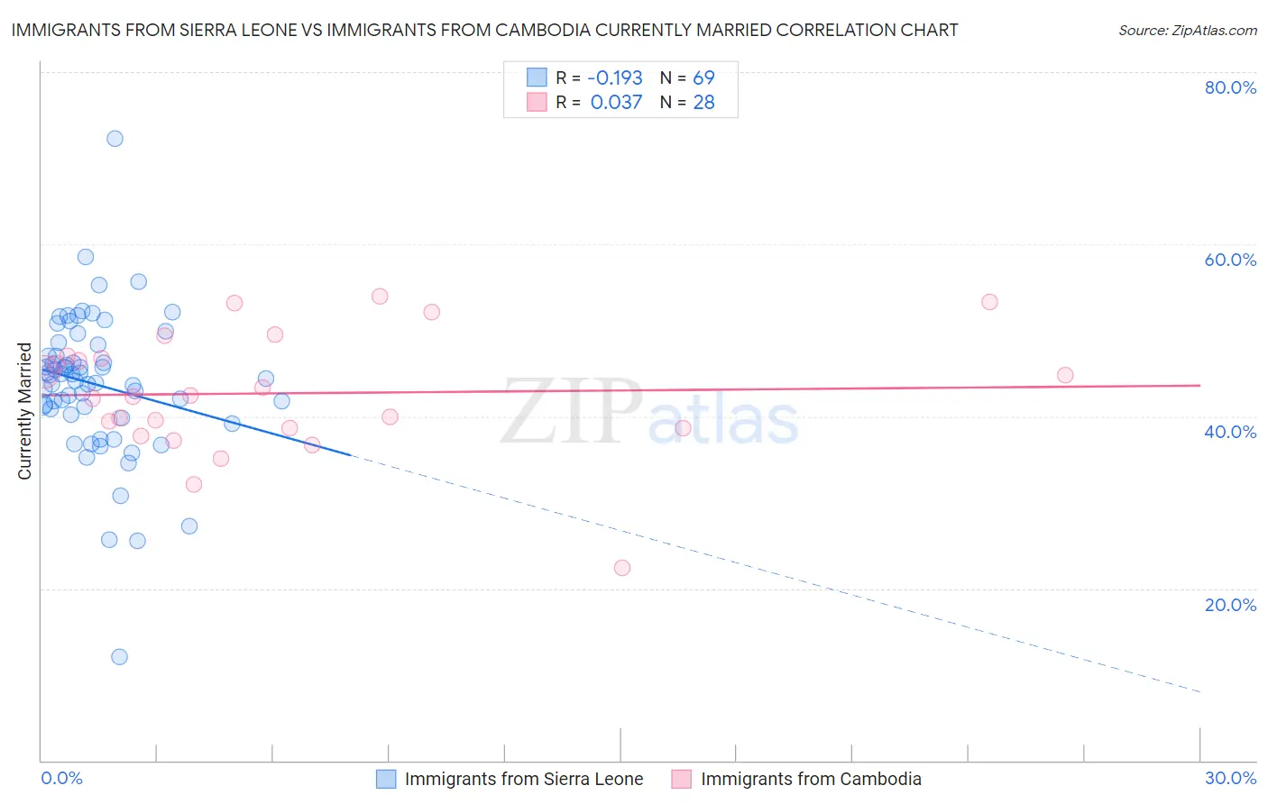 Immigrants from Sierra Leone vs Immigrants from Cambodia Currently Married