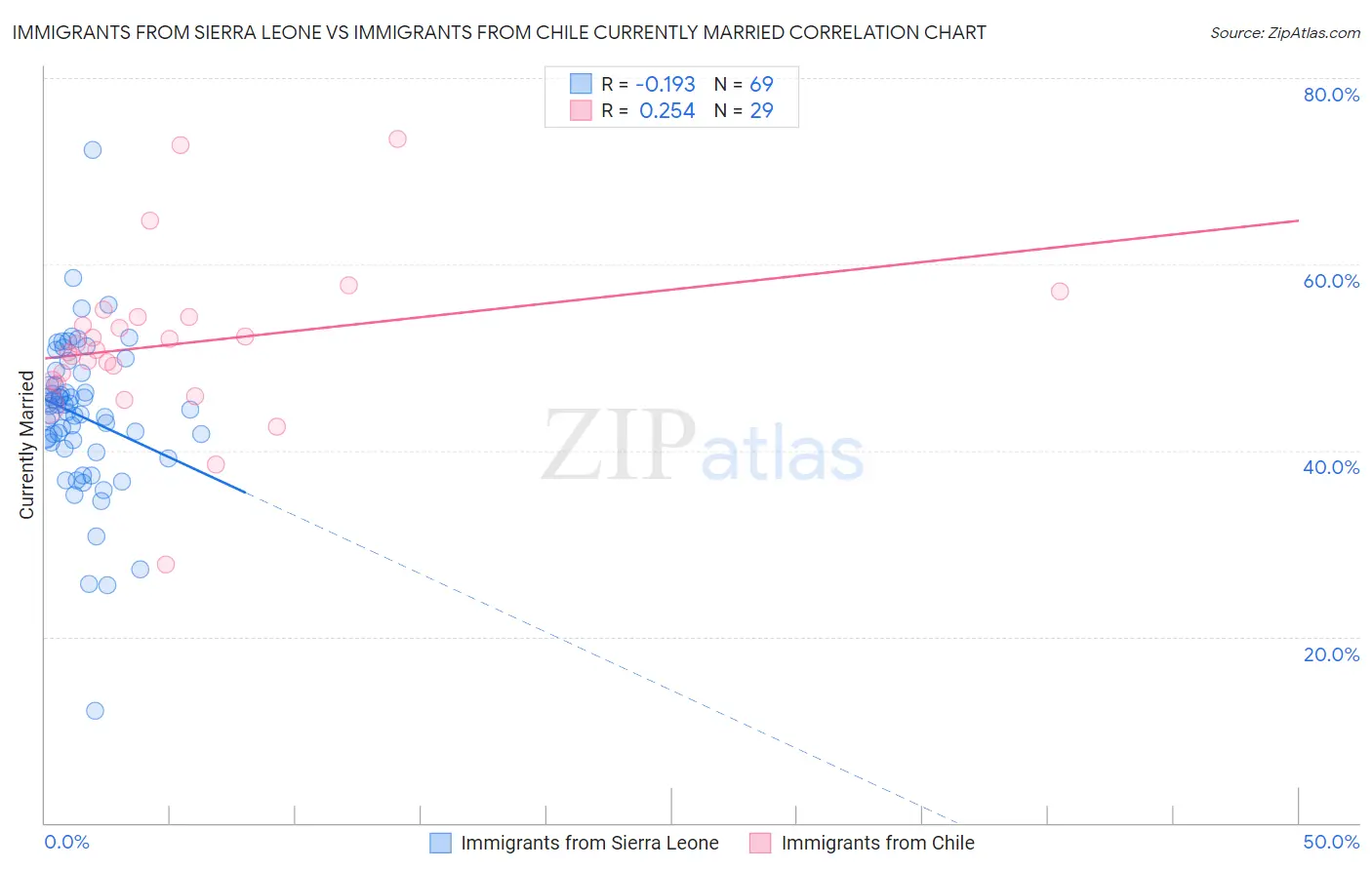Immigrants from Sierra Leone vs Immigrants from Chile Currently Married