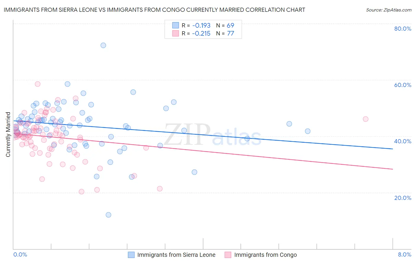 Immigrants from Sierra Leone vs Immigrants from Congo Currently Married