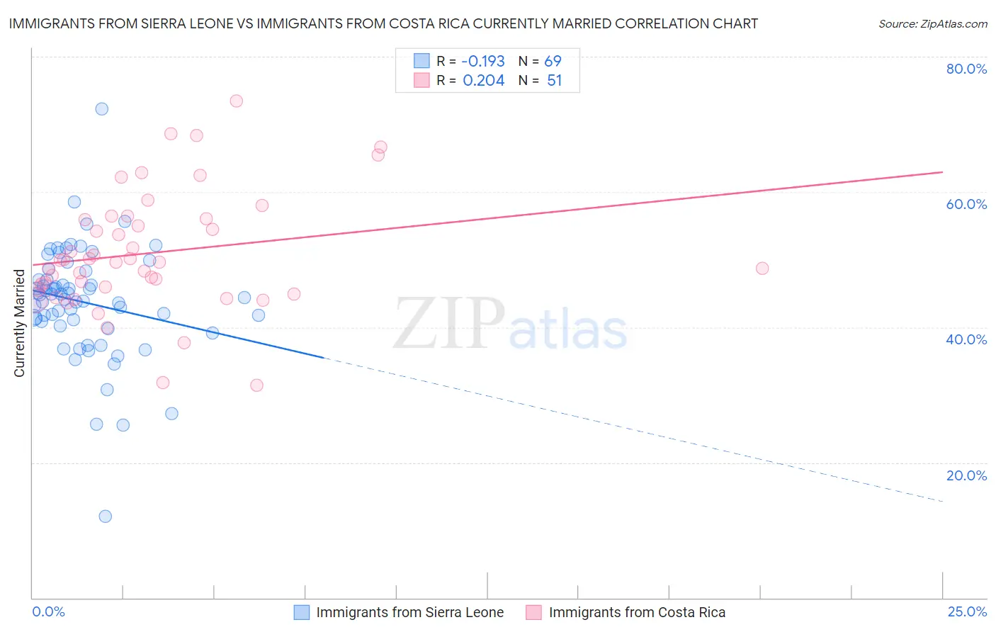 Immigrants from Sierra Leone vs Immigrants from Costa Rica Currently Married