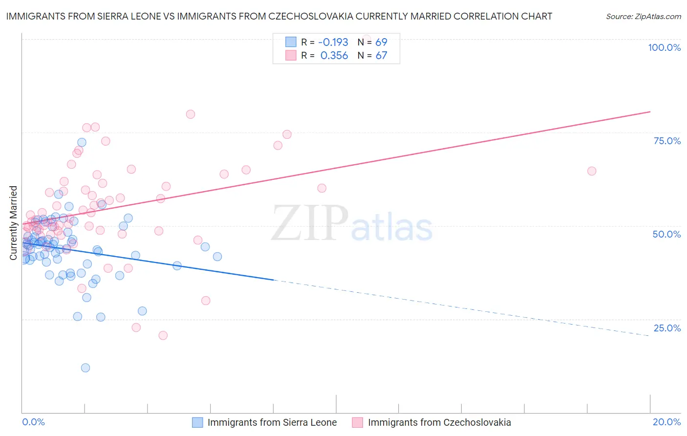 Immigrants from Sierra Leone vs Immigrants from Czechoslovakia Currently Married