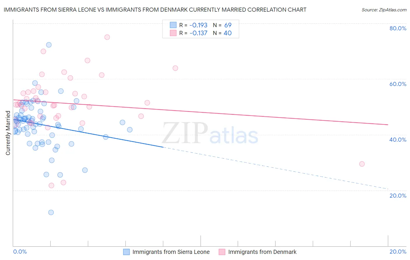 Immigrants from Sierra Leone vs Immigrants from Denmark Currently Married