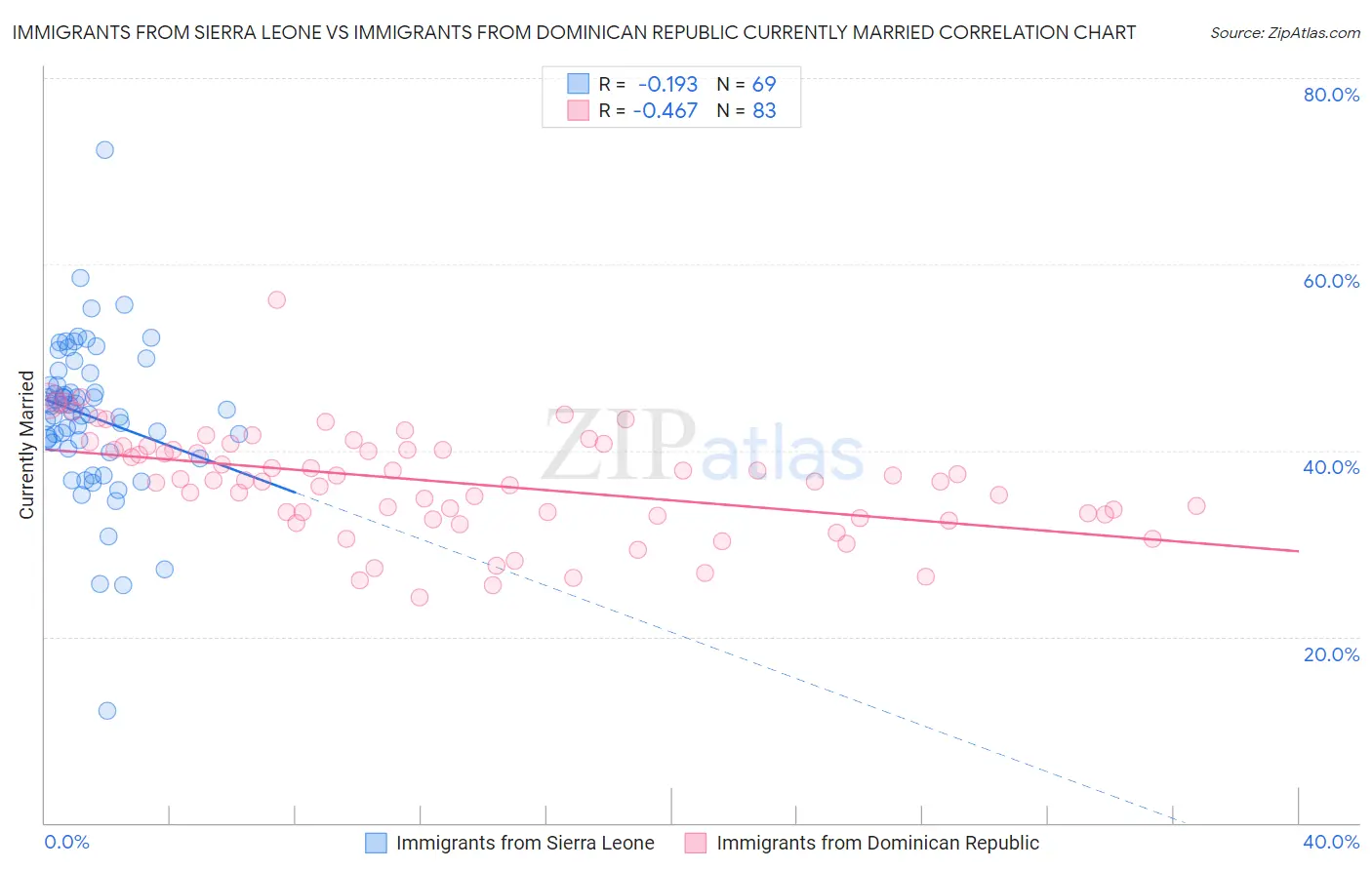Immigrants from Sierra Leone vs Immigrants from Dominican Republic Currently Married