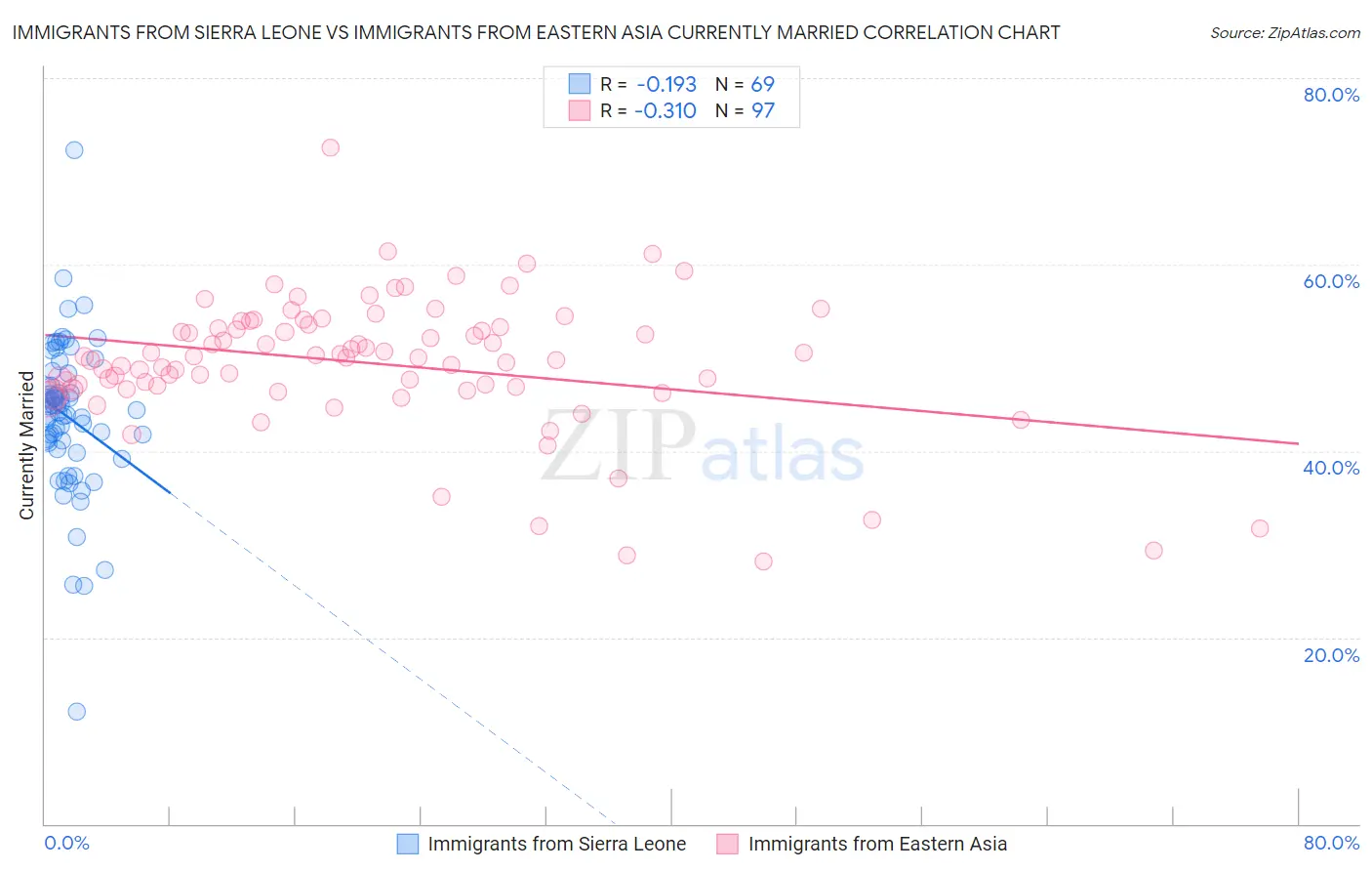 Immigrants from Sierra Leone vs Immigrants from Eastern Asia Currently Married