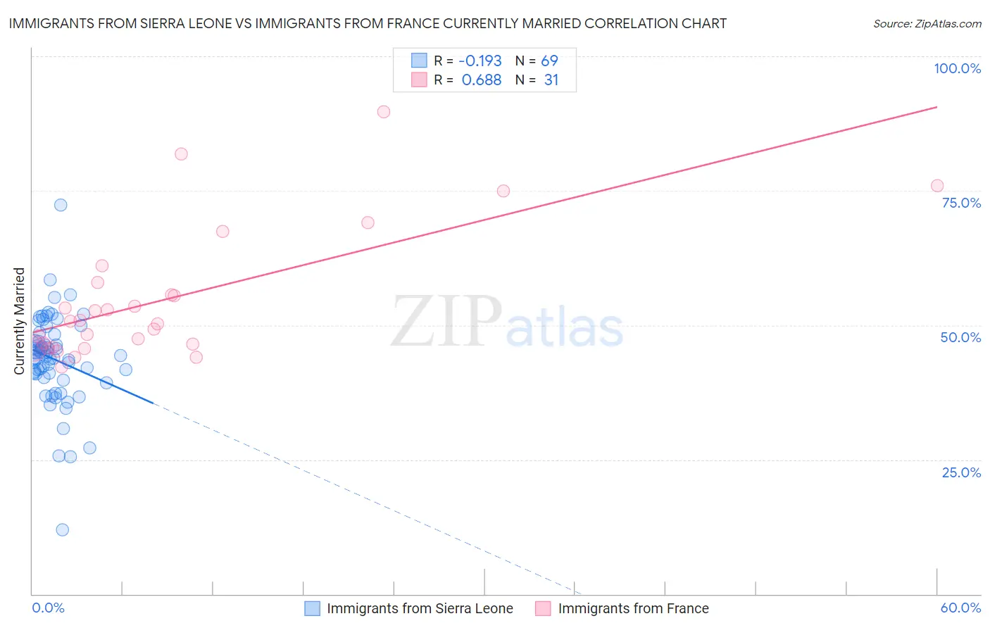 Immigrants from Sierra Leone vs Immigrants from France Currently Married
