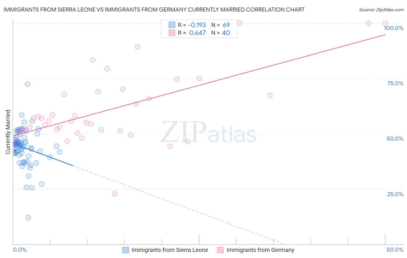 Immigrants from Sierra Leone vs Immigrants from Germany Currently Married