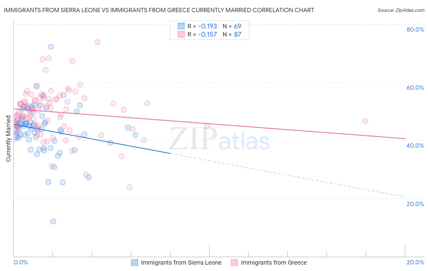 Immigrants from Sierra Leone vs Immigrants from Greece Currently Married