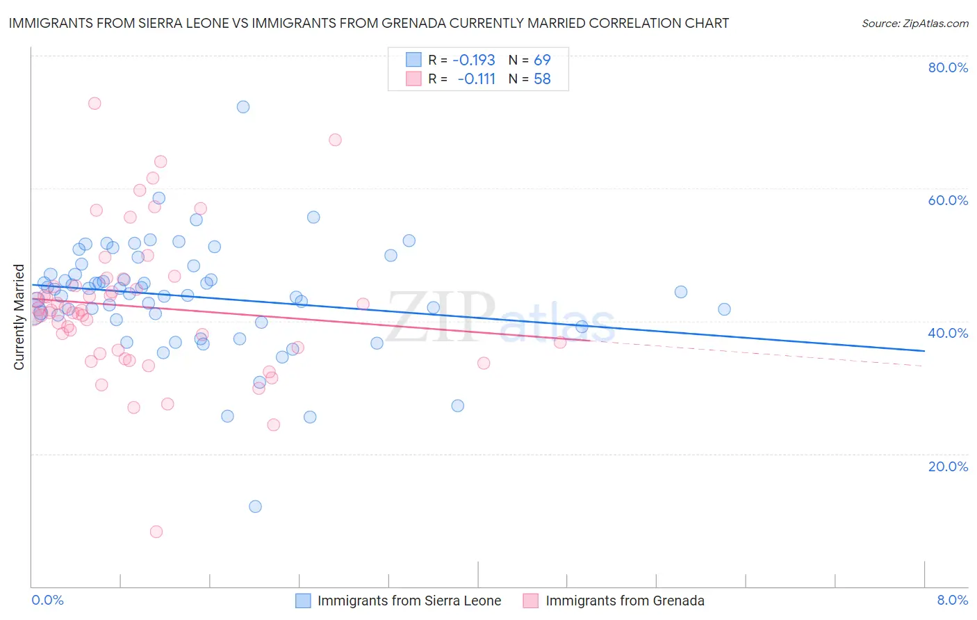 Immigrants from Sierra Leone vs Immigrants from Grenada Currently Married