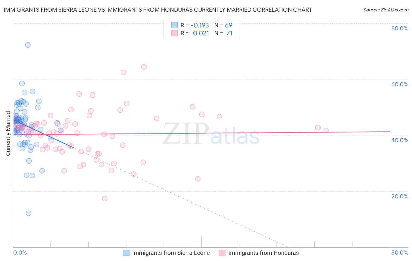 Immigrants from Sierra Leone vs Immigrants from Honduras Currently Married